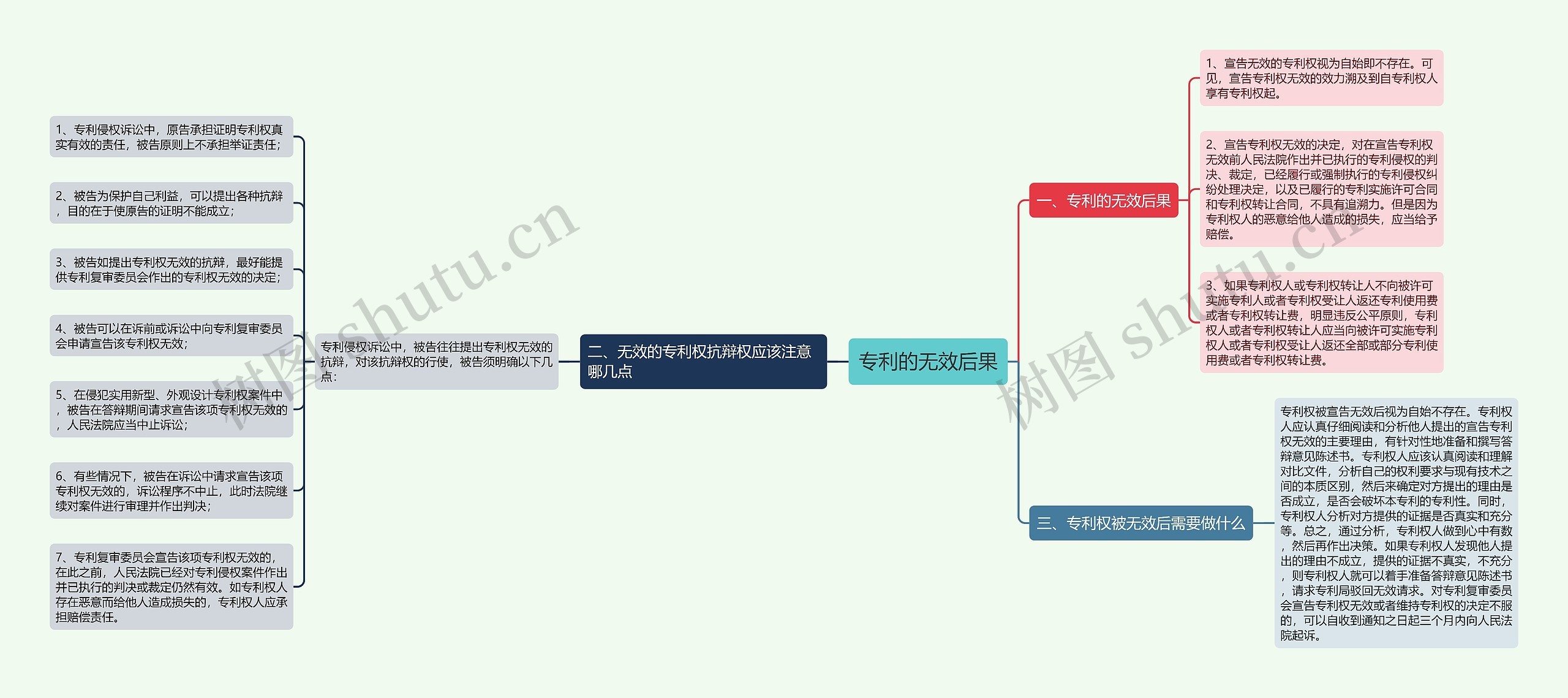 专利的无效后果思维导图