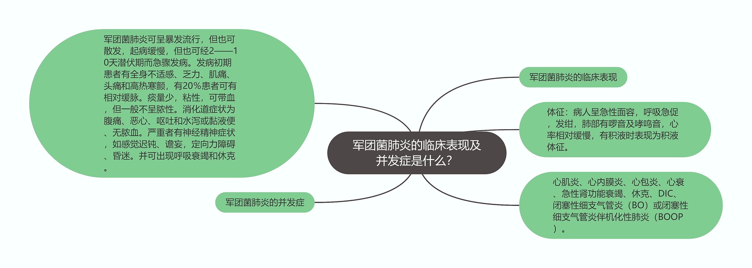 军团菌肺炎的临床表现及并发症是什么？思维导图