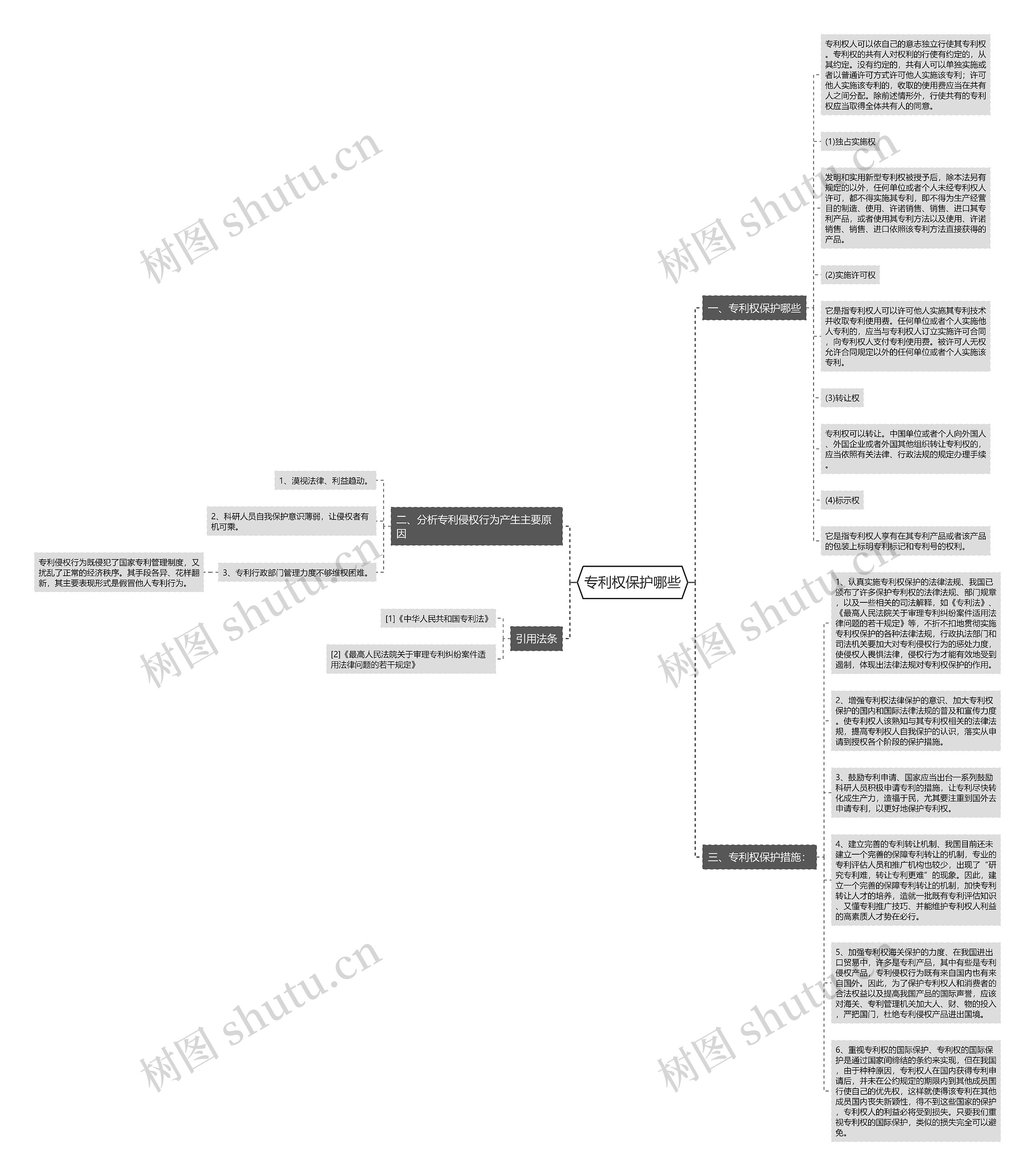 专利权保护哪些思维导图