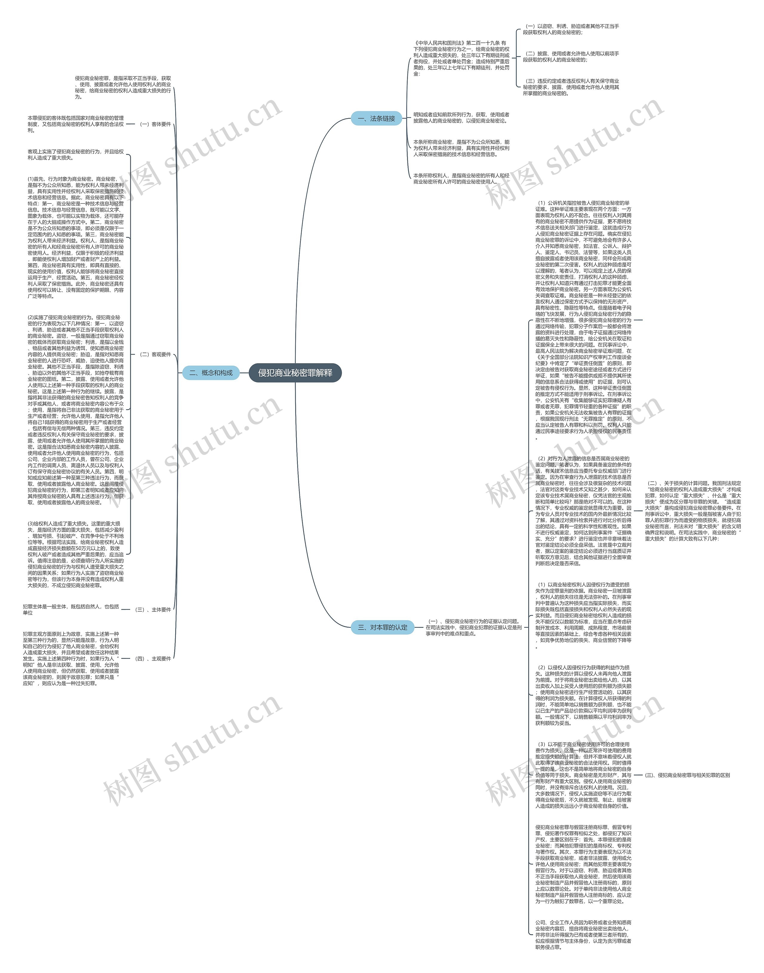 侵犯商业秘密罪解释思维导图