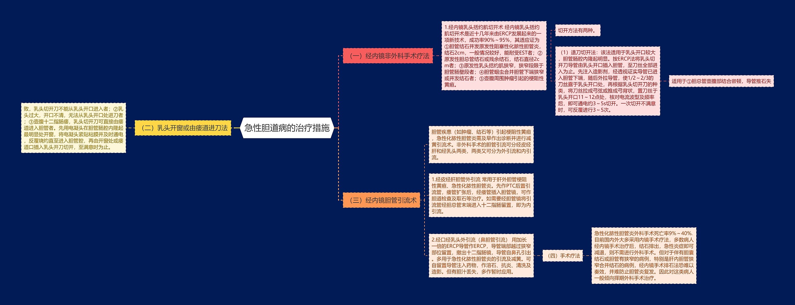 急性胆道病的治疗措施思维导图