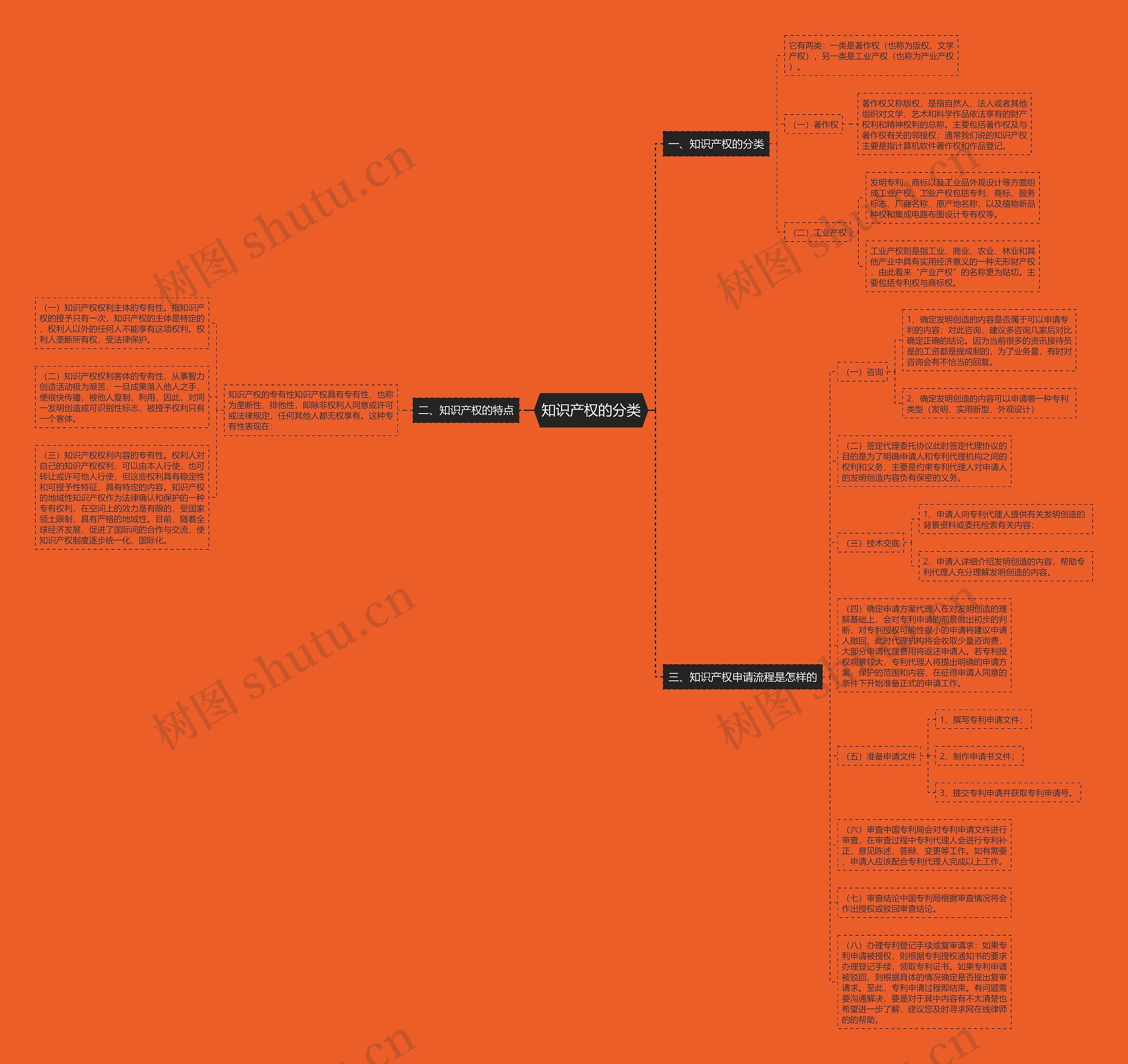 知识产权的分类