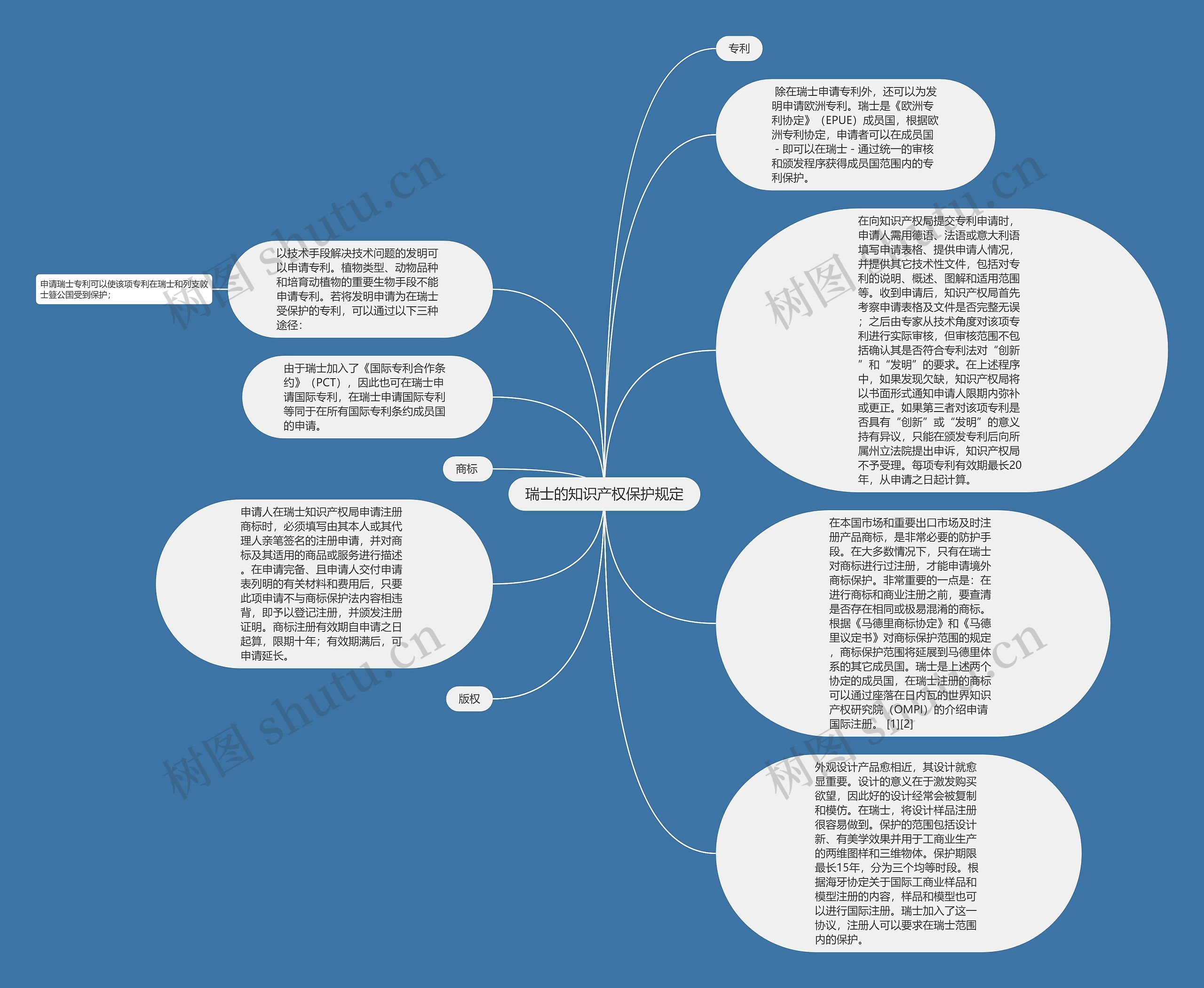 瑞士的知识产权保护规定思维导图