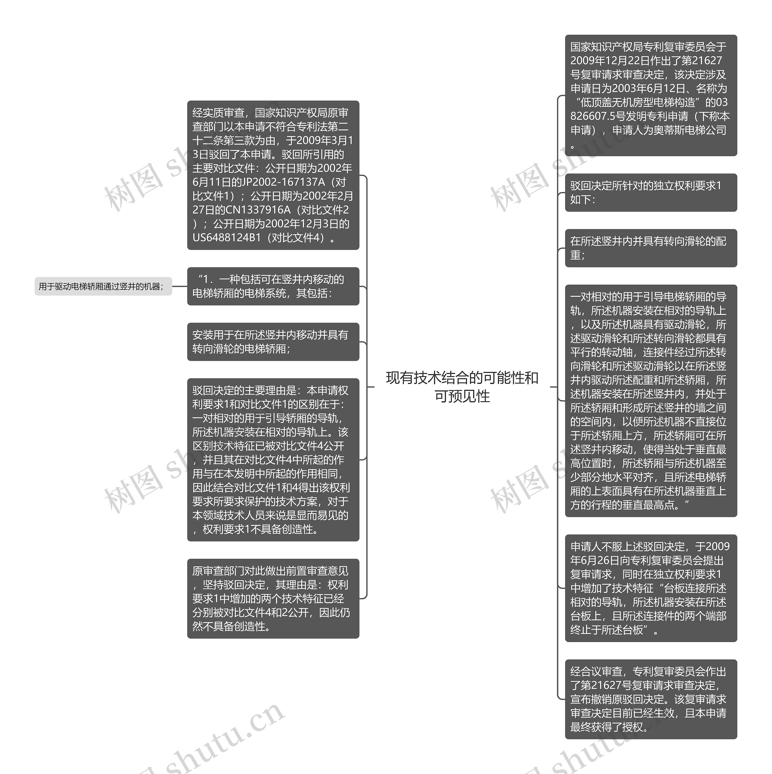 现有技术结合的可能性和可预见性思维导图