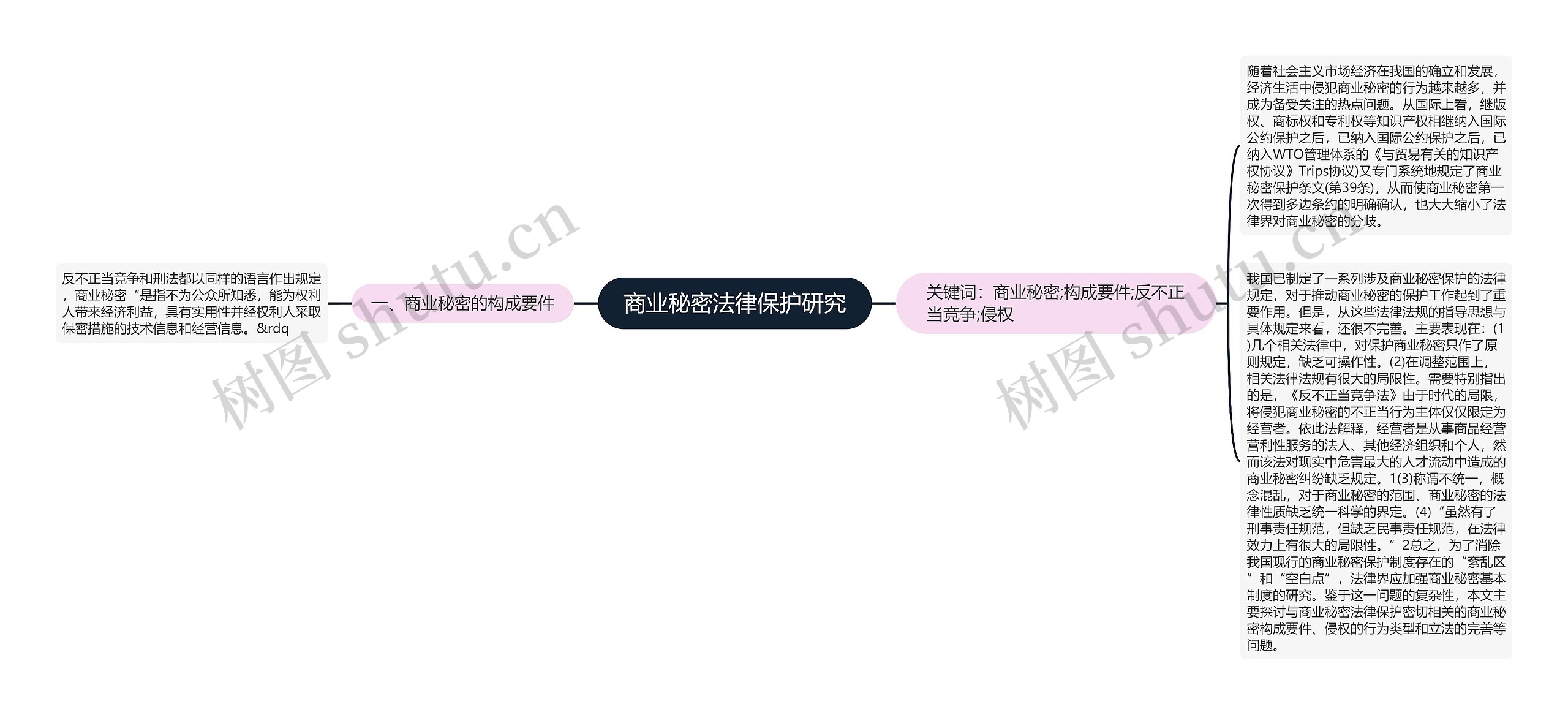 商业秘密法律保护研究 商业秘密法律保护研究