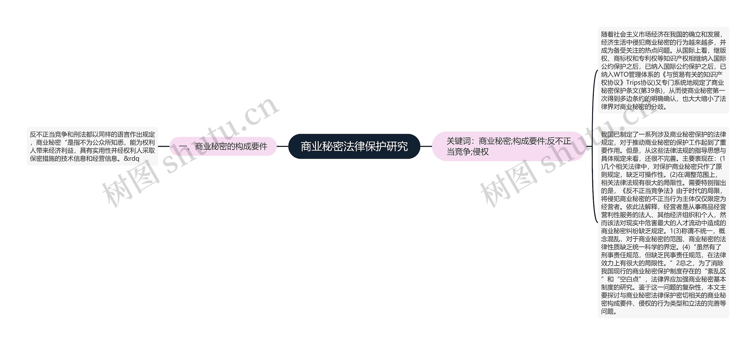 商业秘密法律保护研究思维导图