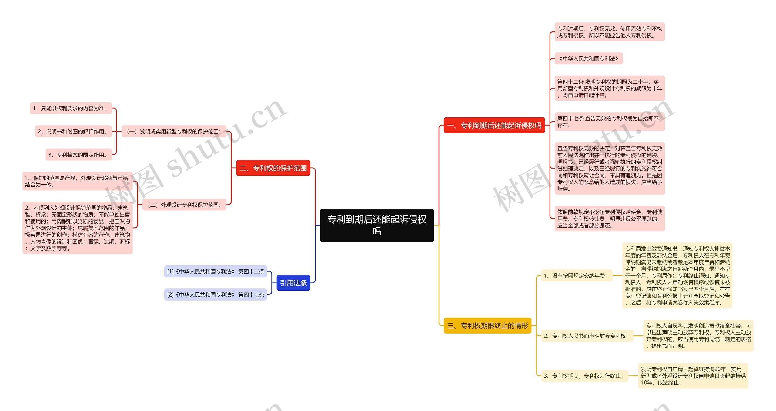 专利到期后还能起诉侵权吗思维导图