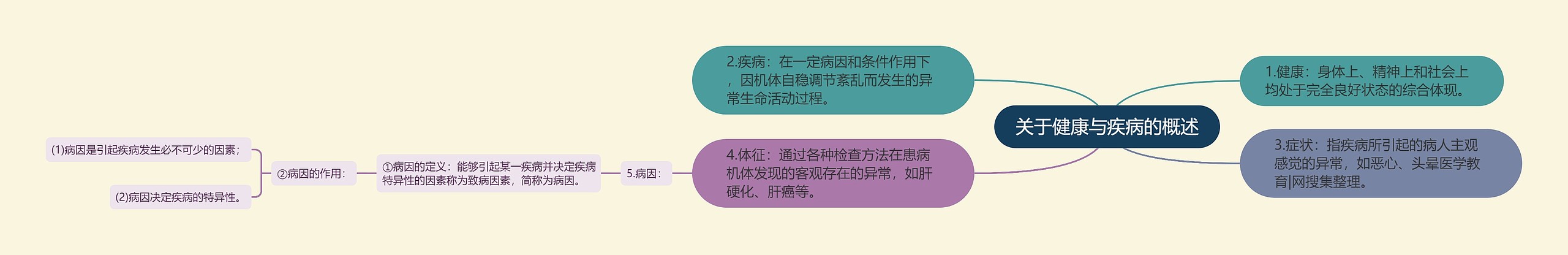 关于健康与疾病的概述 关于健康与疾病的概述