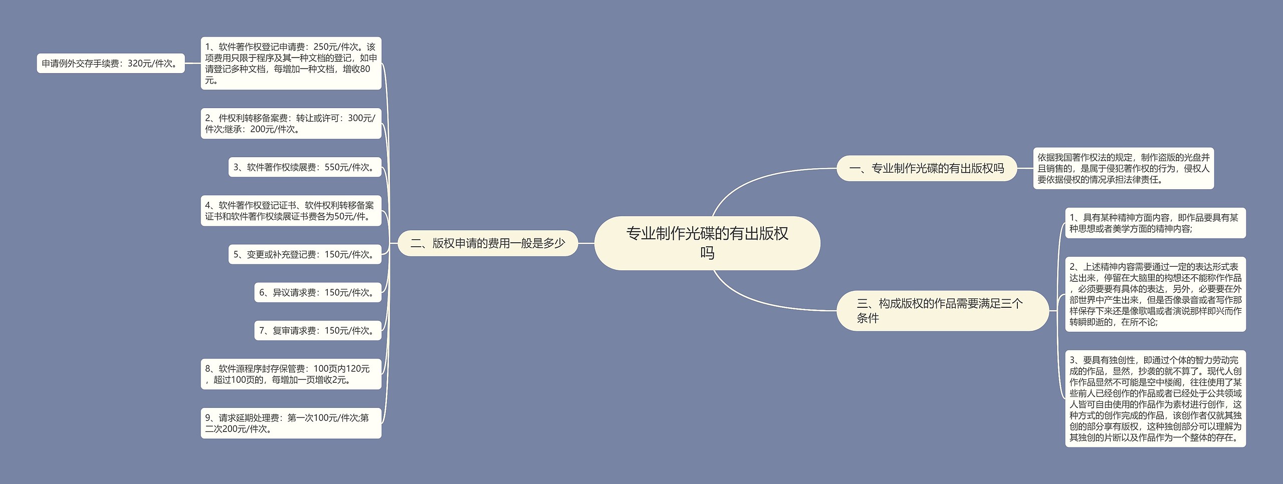 专业制作光碟的有出版权吗思维导图