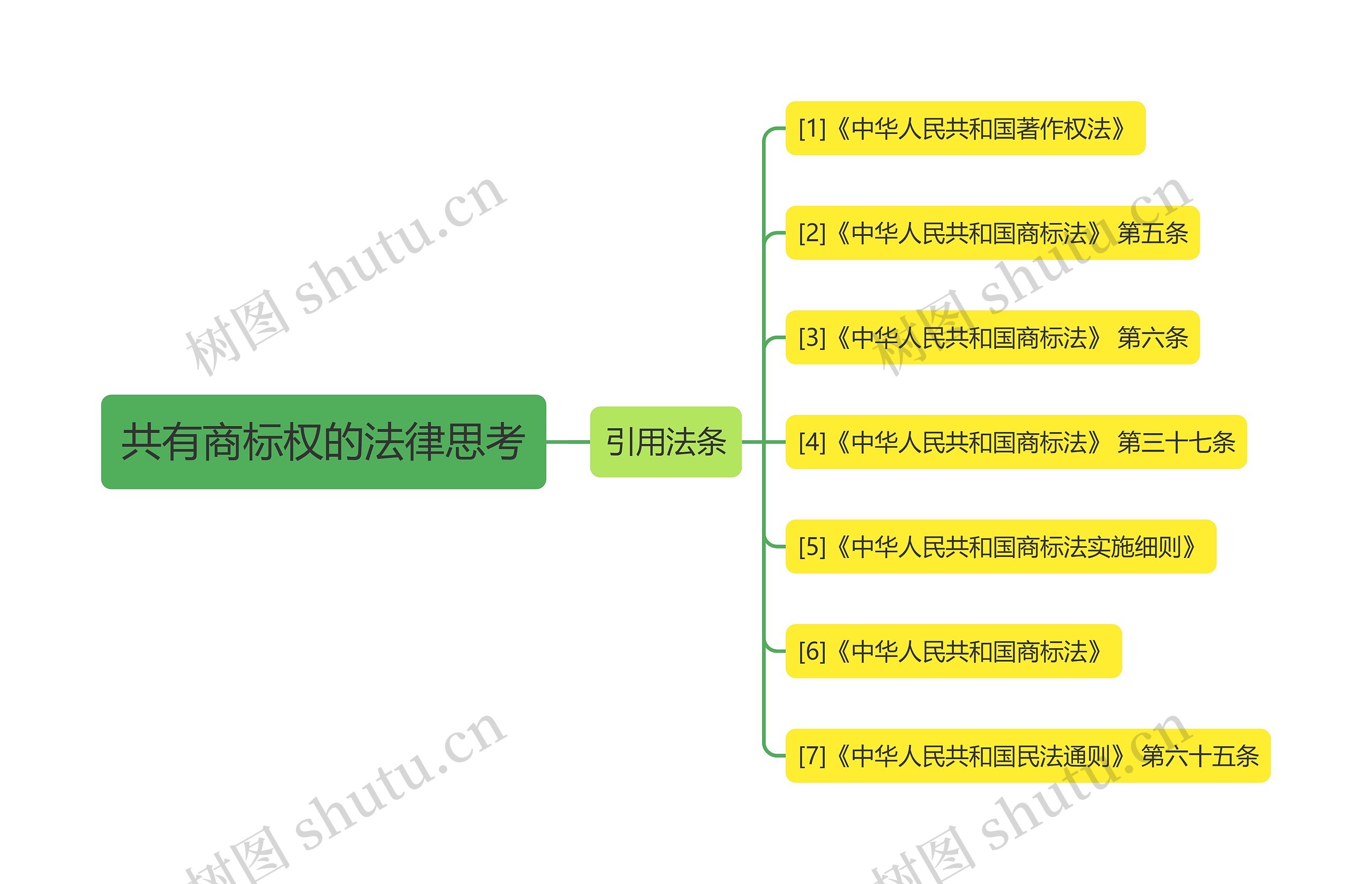 共有商标权的法律思考思维导图