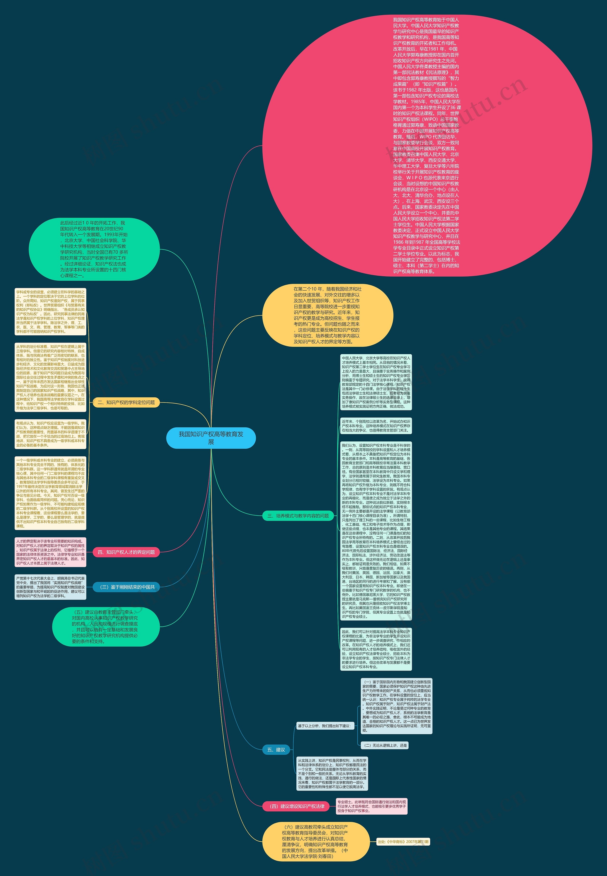 我国知识产权高等教育发展思维导图