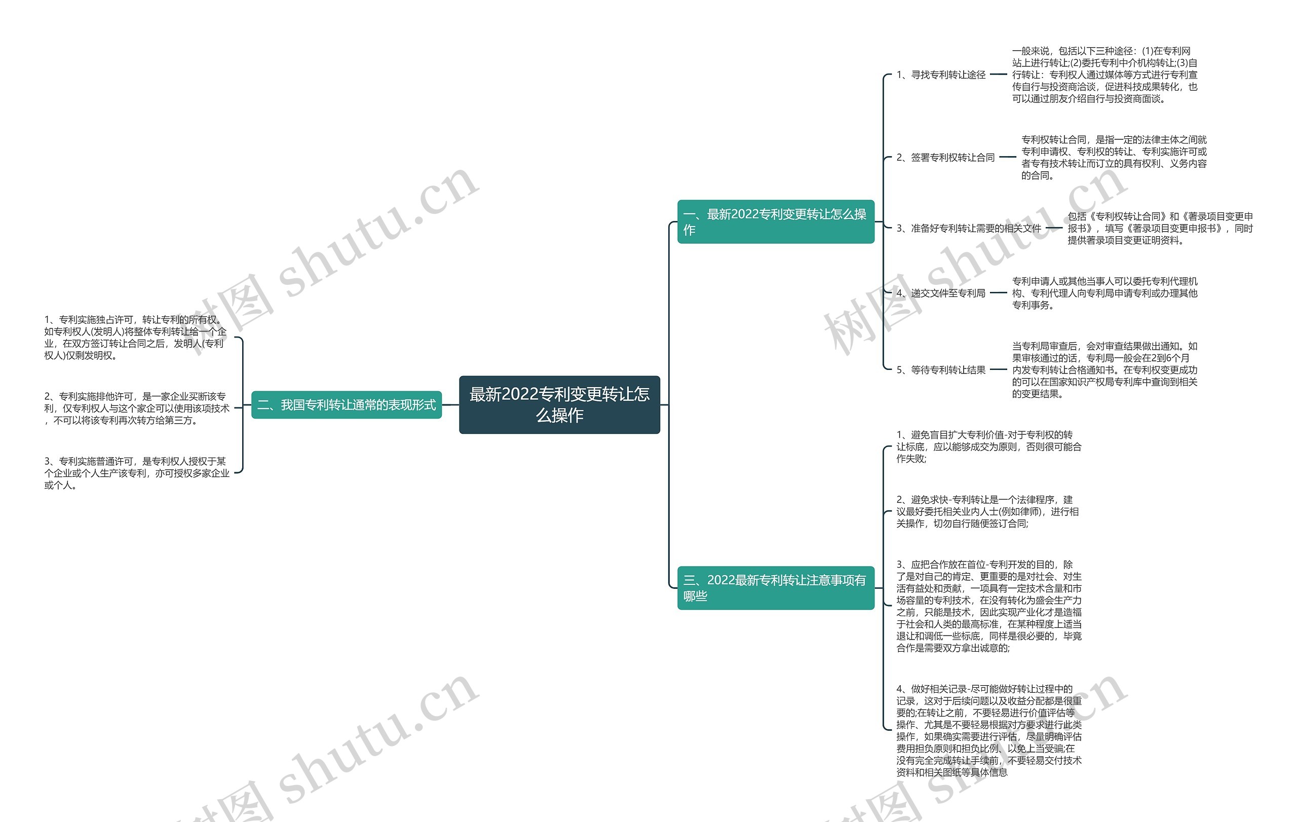 最新2022专利变更转让怎么操作思维导图