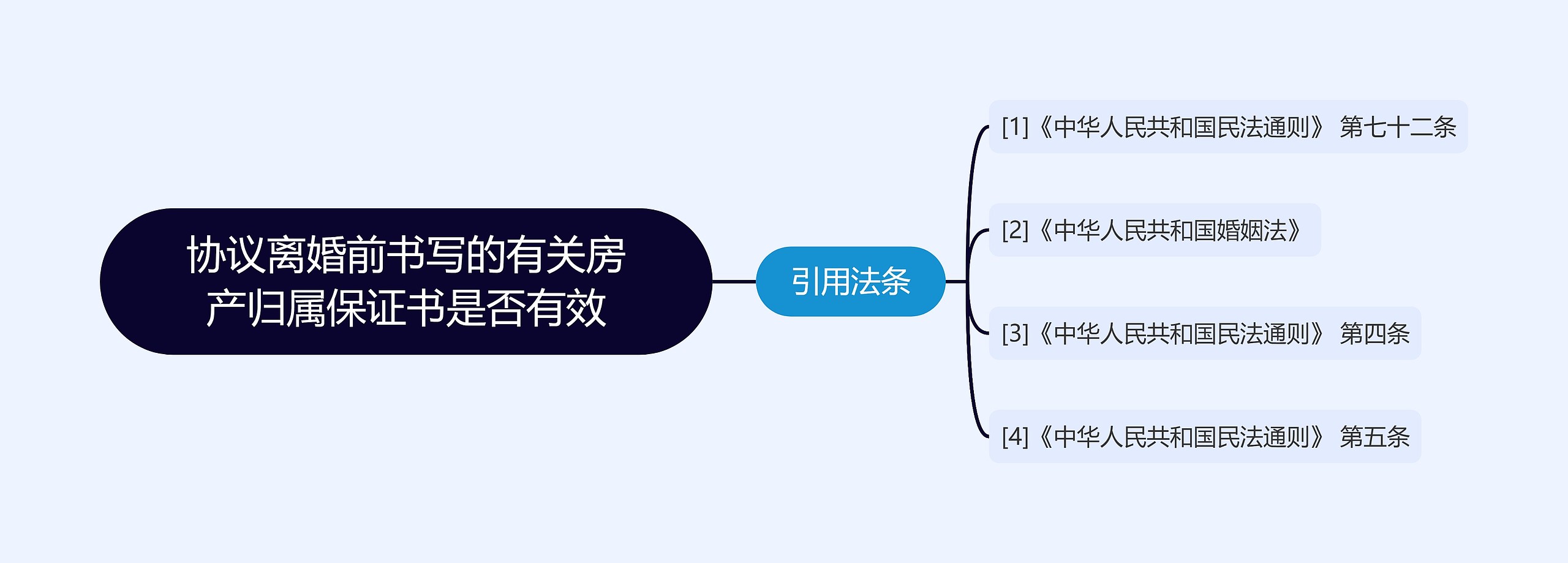 协议离婚前书写的有关房产归属保证书是否有效思维导图