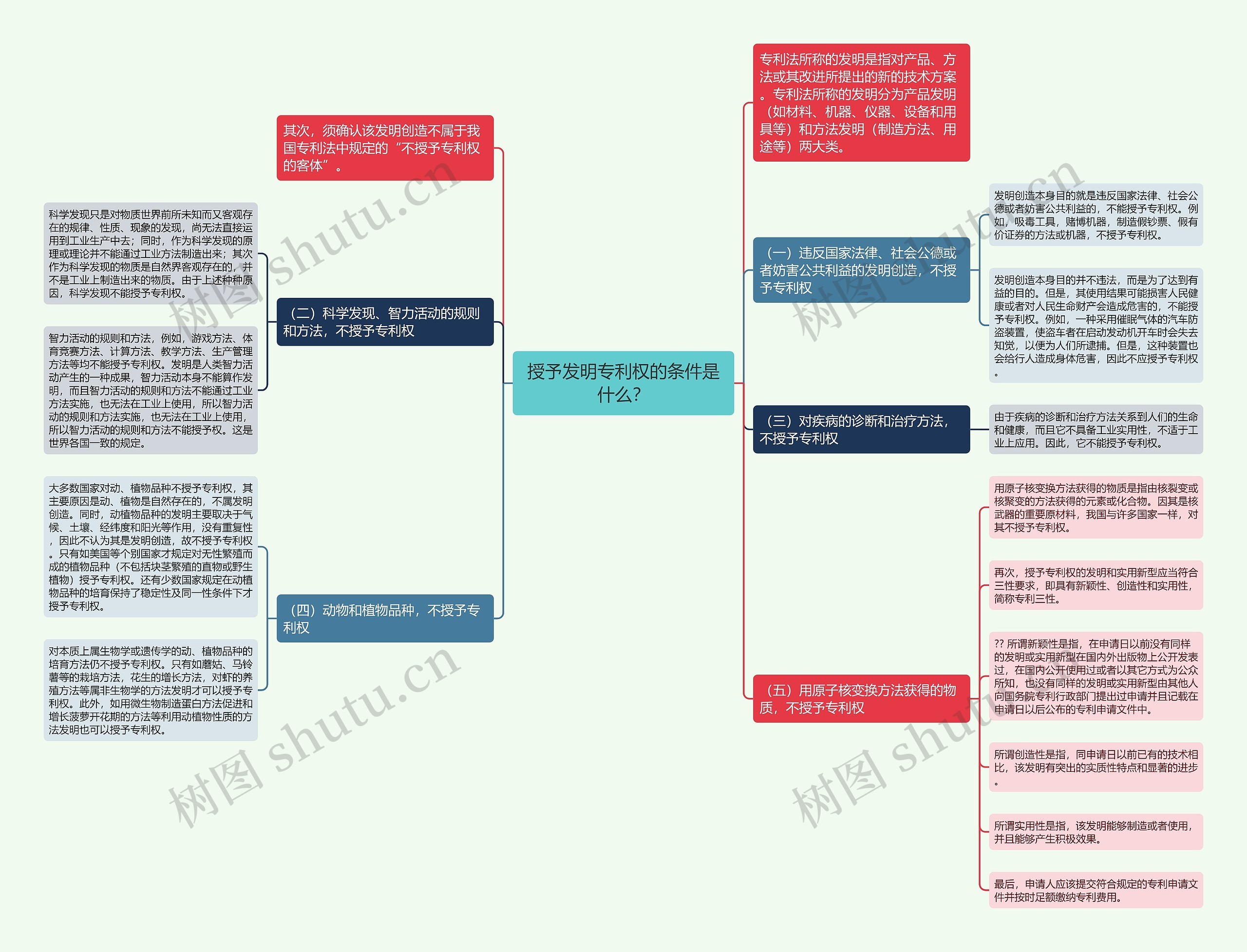 授予发明专利权的条件是什么？思维导图