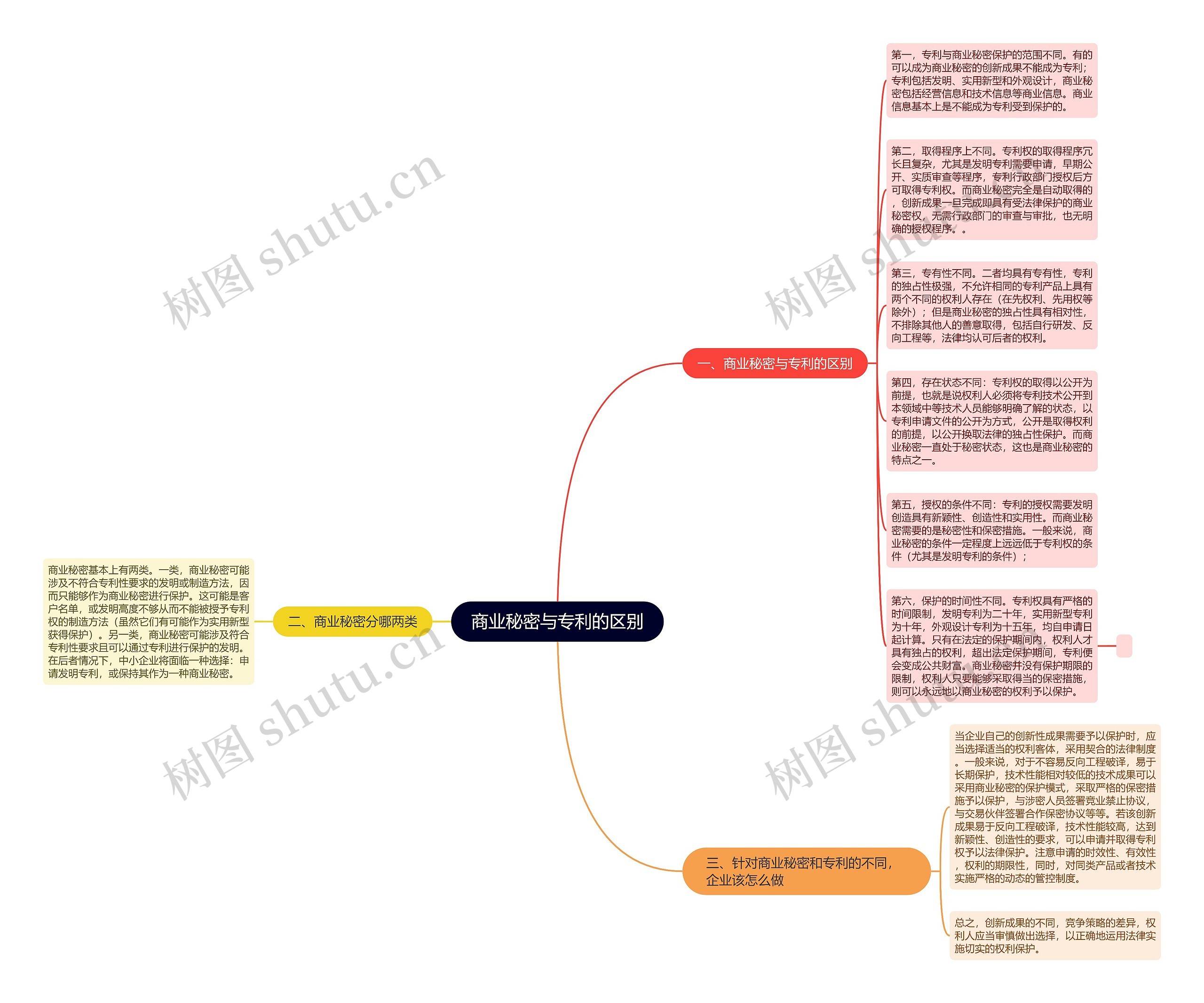 商业秘密与专利的区别思维导图