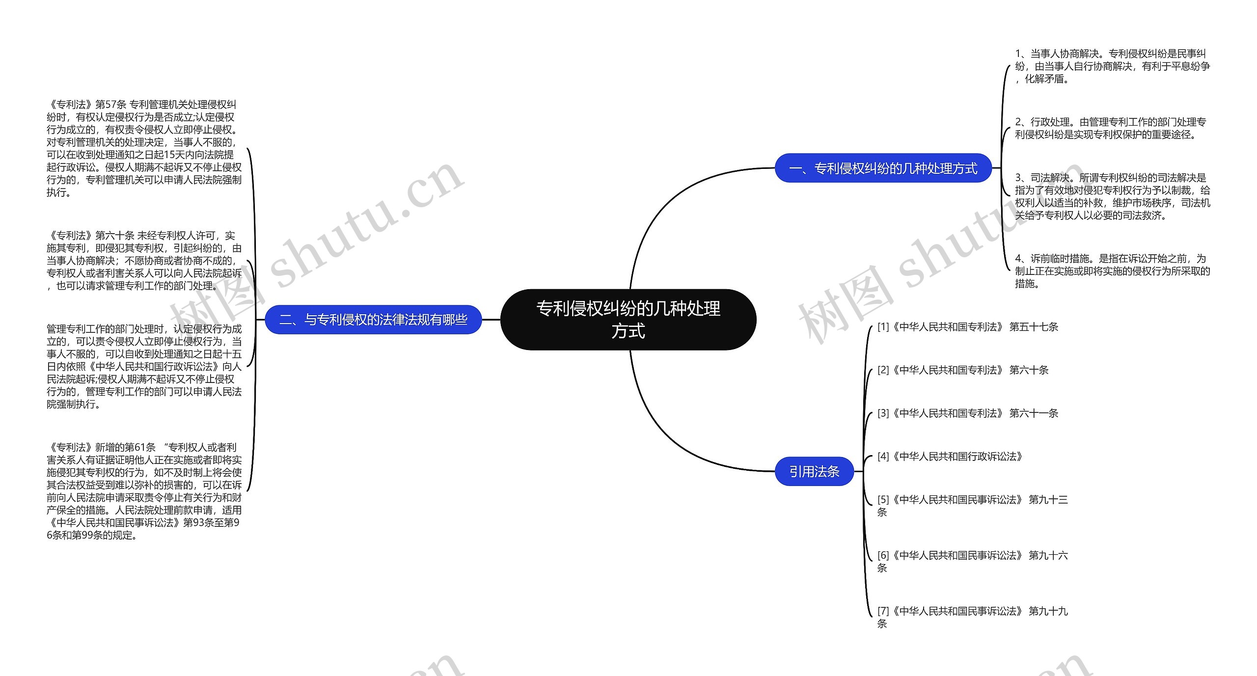 专利侵权纠纷的几种处理方式思维导图