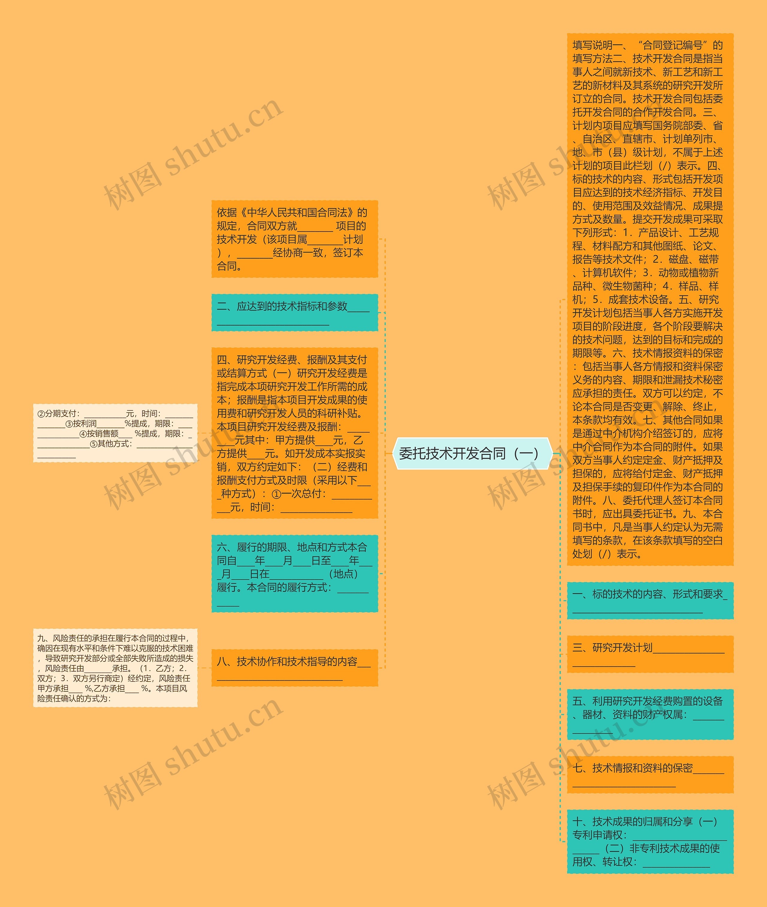 委托技术开发合同（一）思维导图