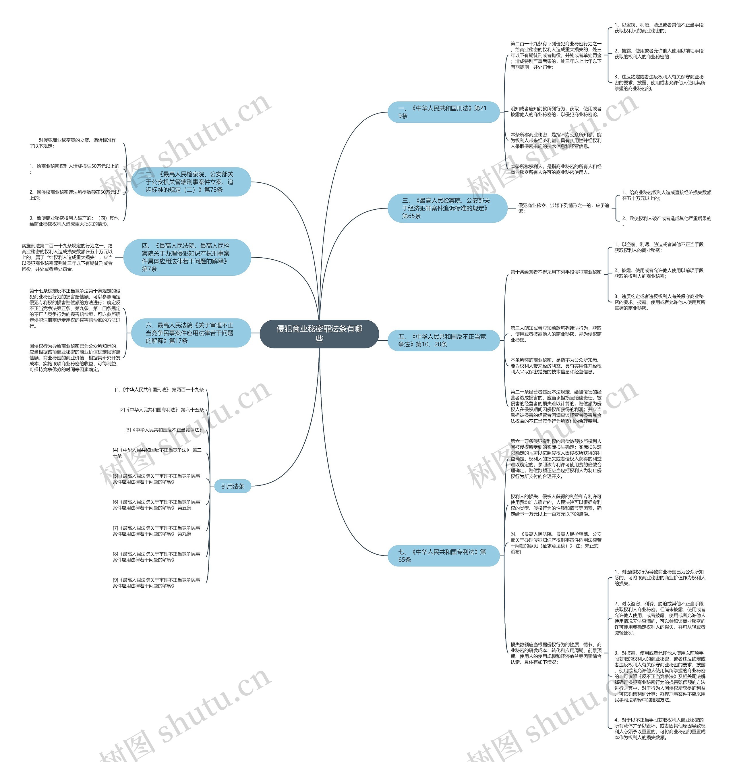 侵犯商业秘密罪法条有哪些思维导图