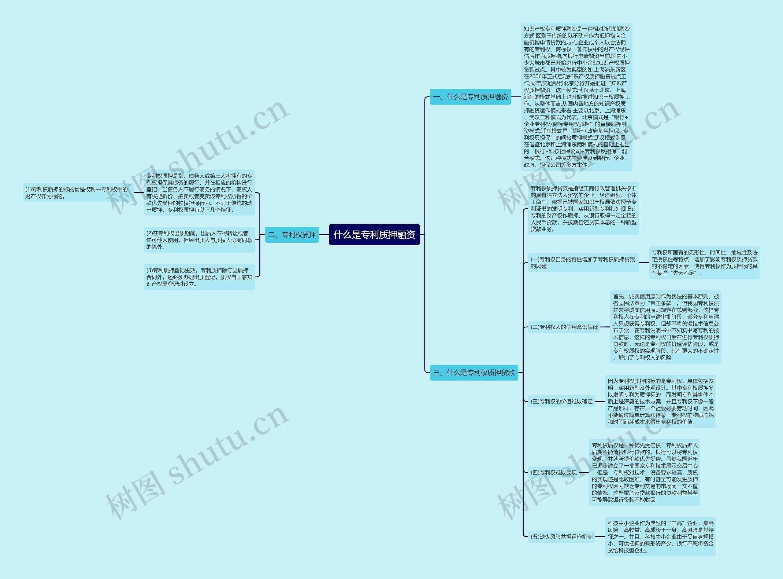 什么是专利质押融资思维导图