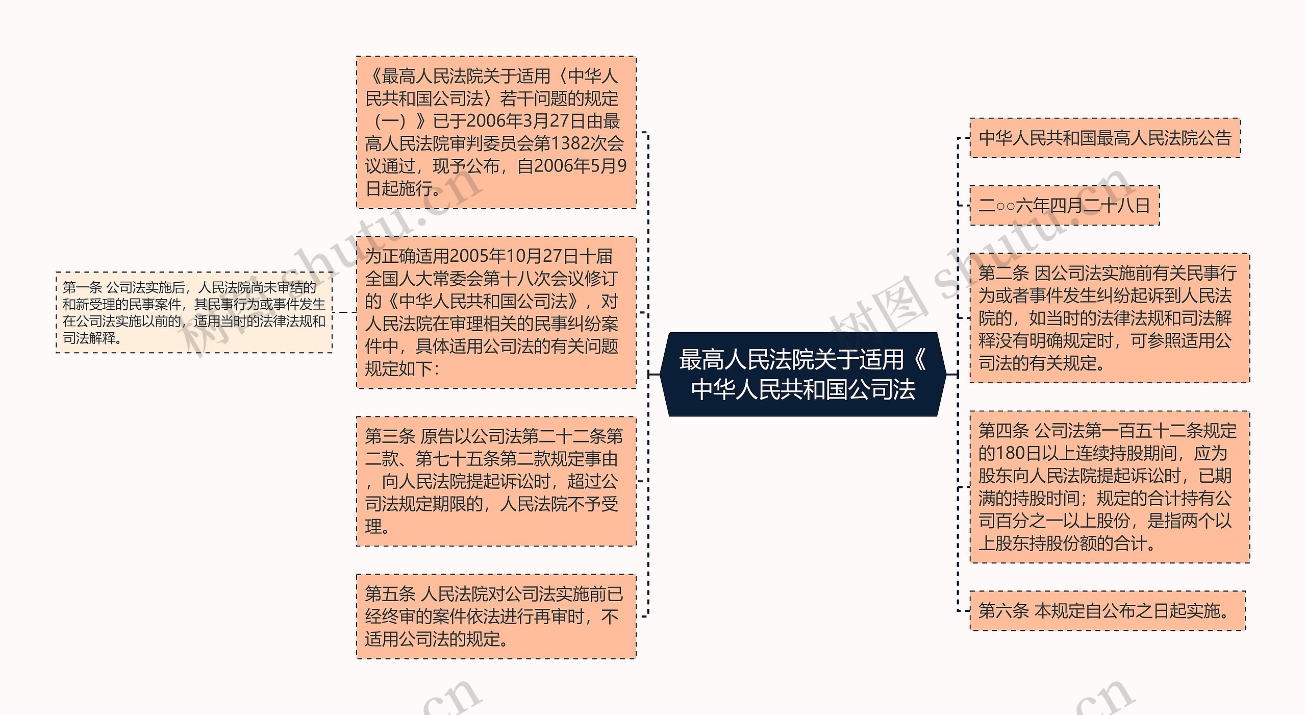 最高人民法院关于适用《中华人民共和国公司法