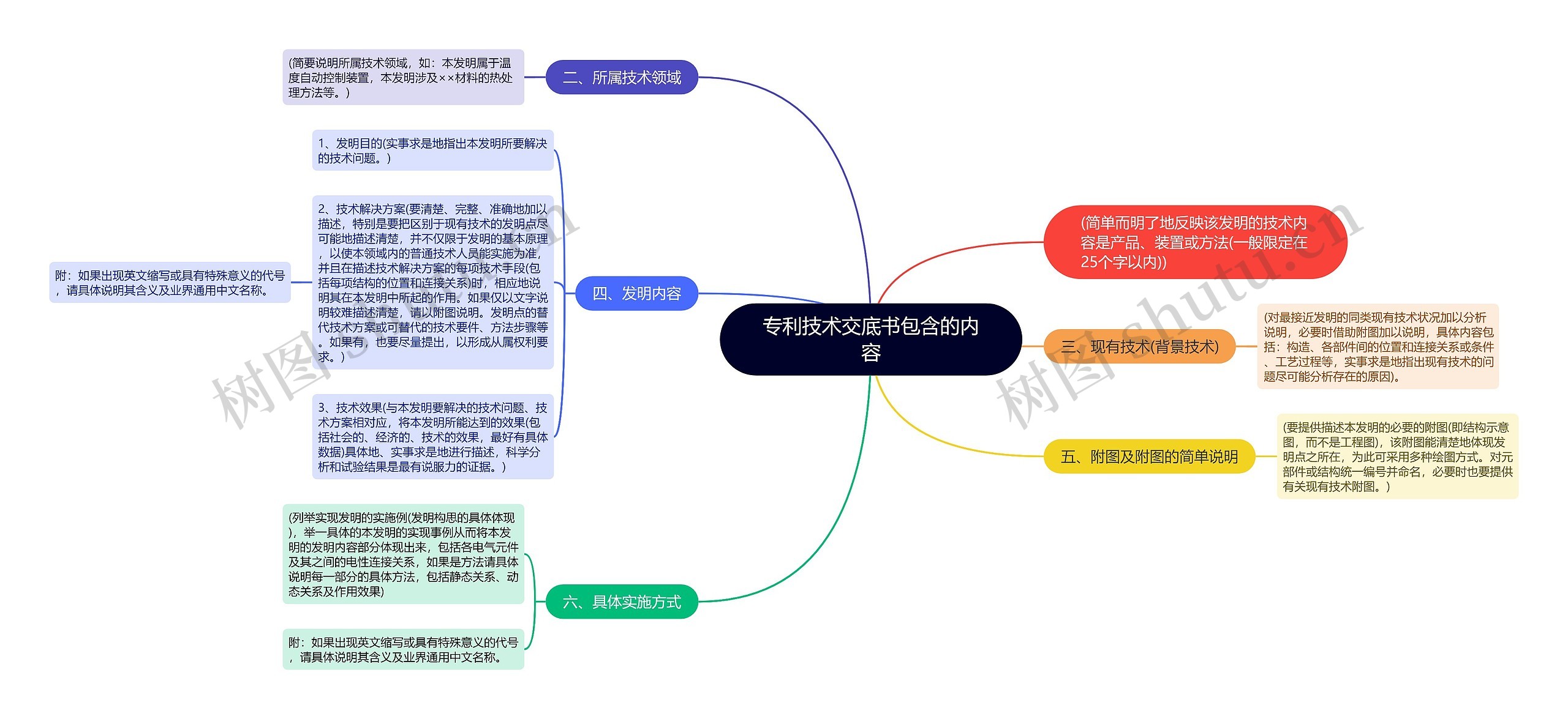 专利技术交底书包含的内容