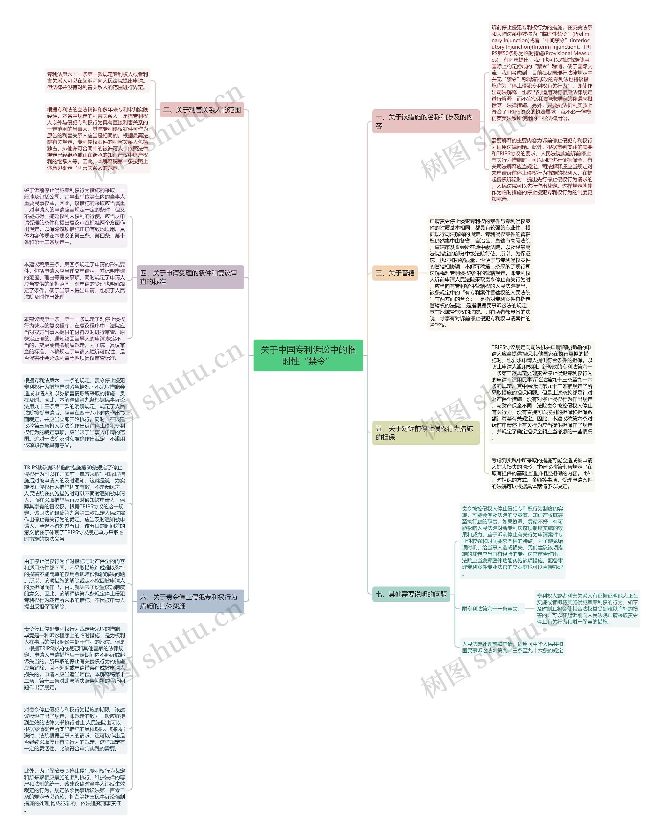 关于中国专利诉讼中的临时性“禁令”思维导图