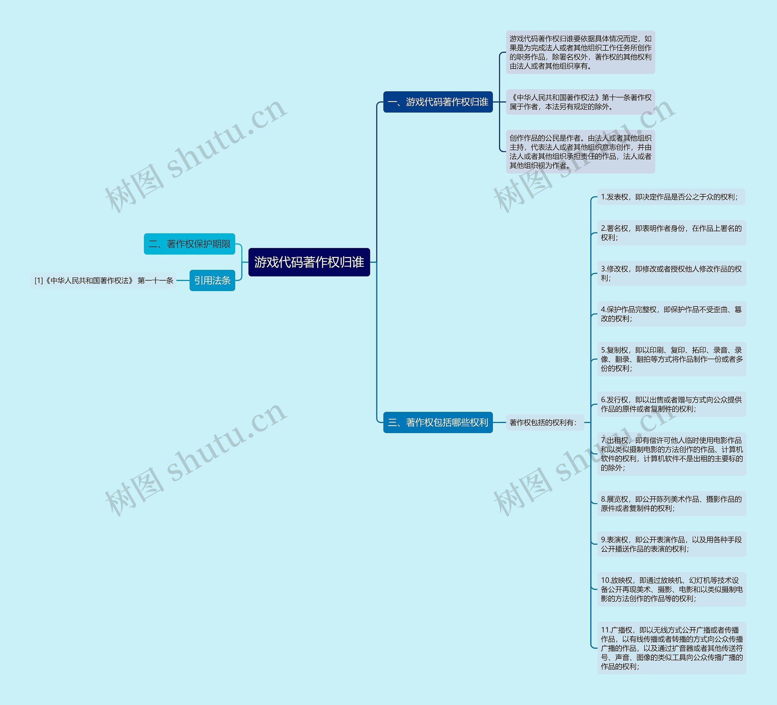 游戏代码著作权归谁思维导图