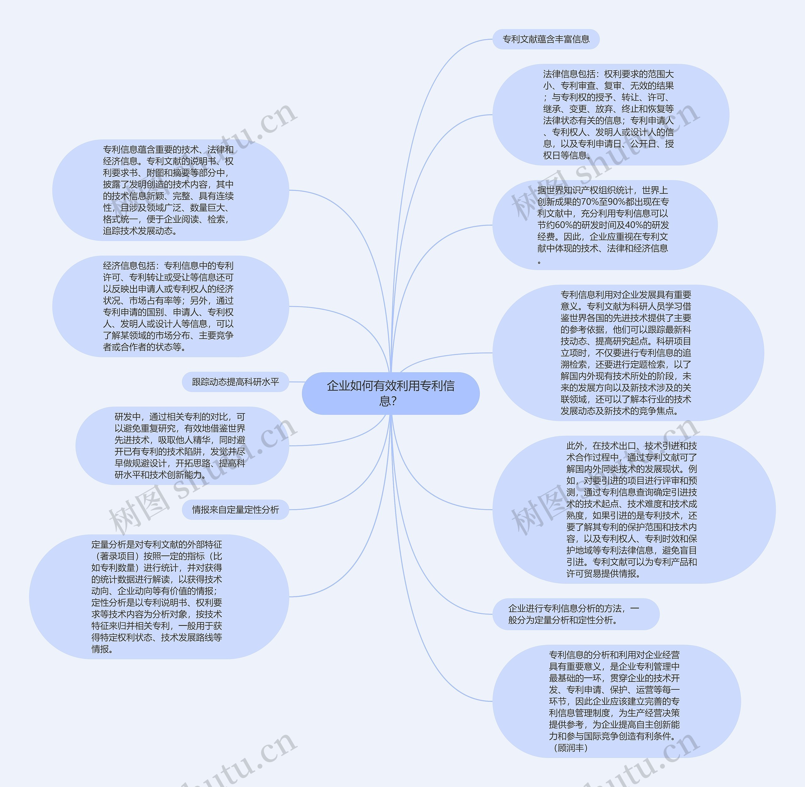 企业如何有效利用专利信息？思维导图