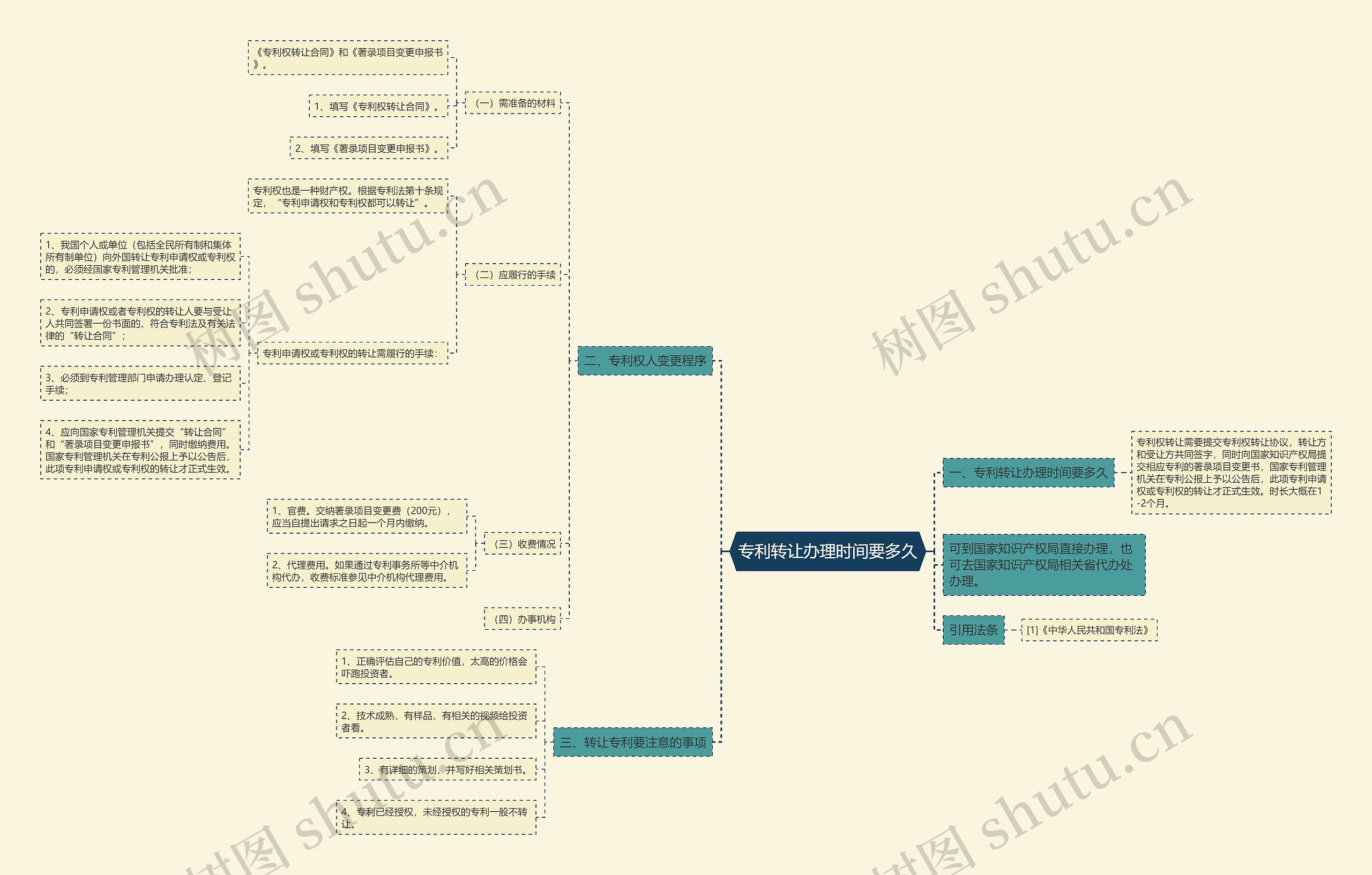 专利转让办理时间要多久思维导图