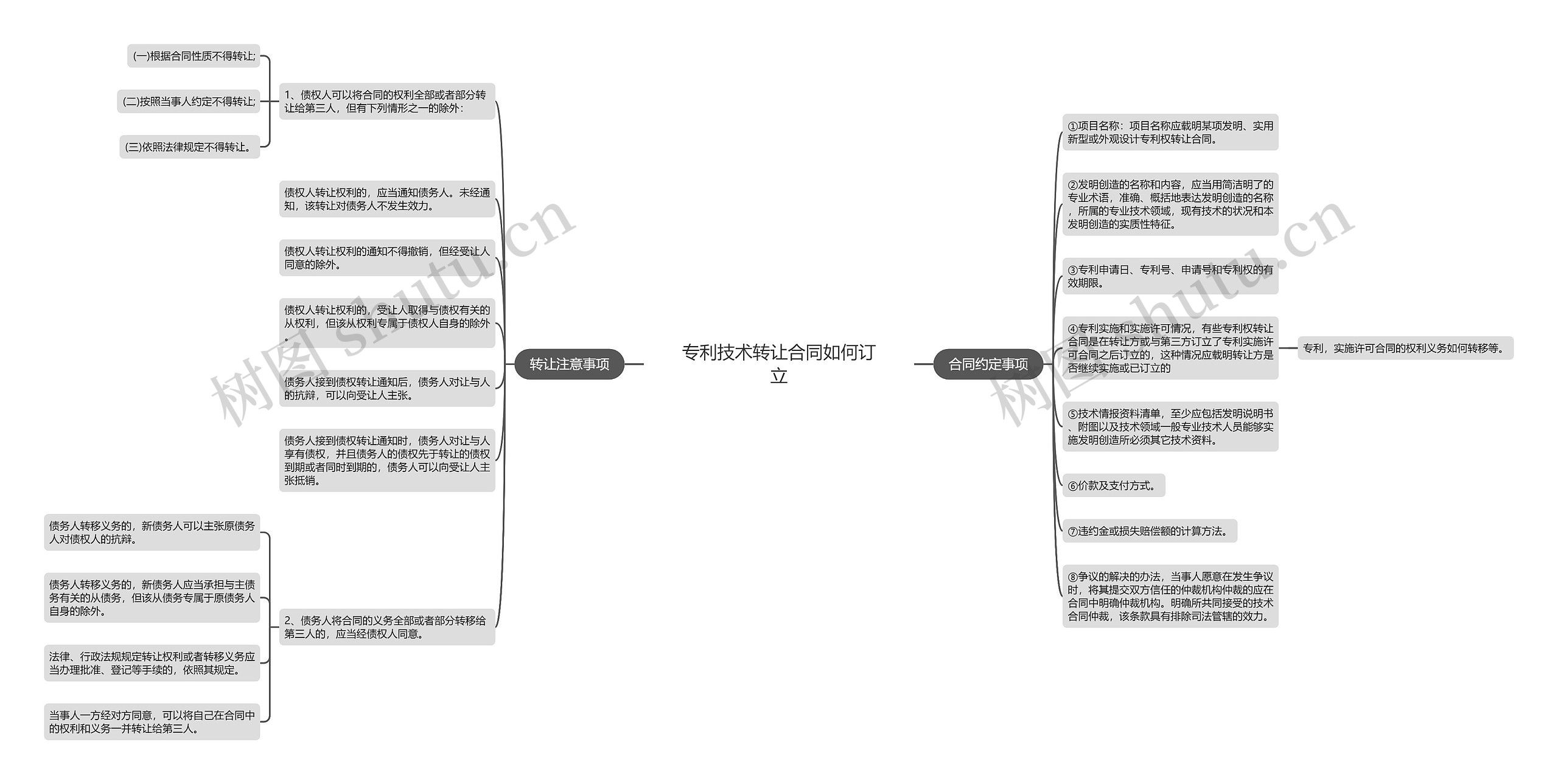 专利技术转让合同如何订立