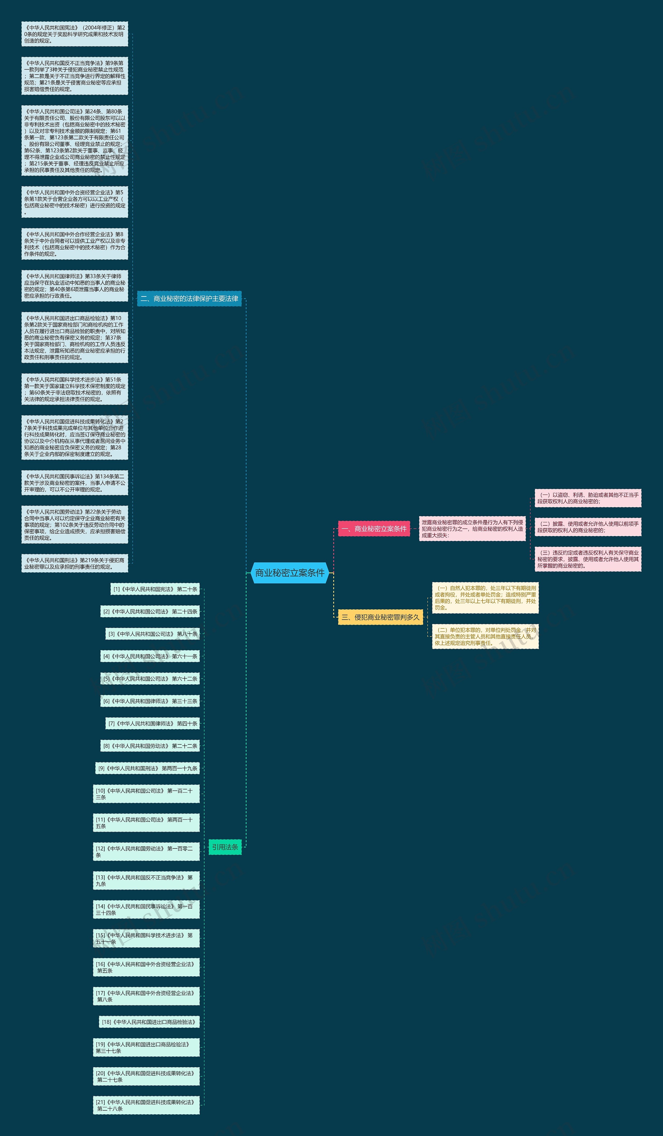 商业秘密立案条件思维导图
