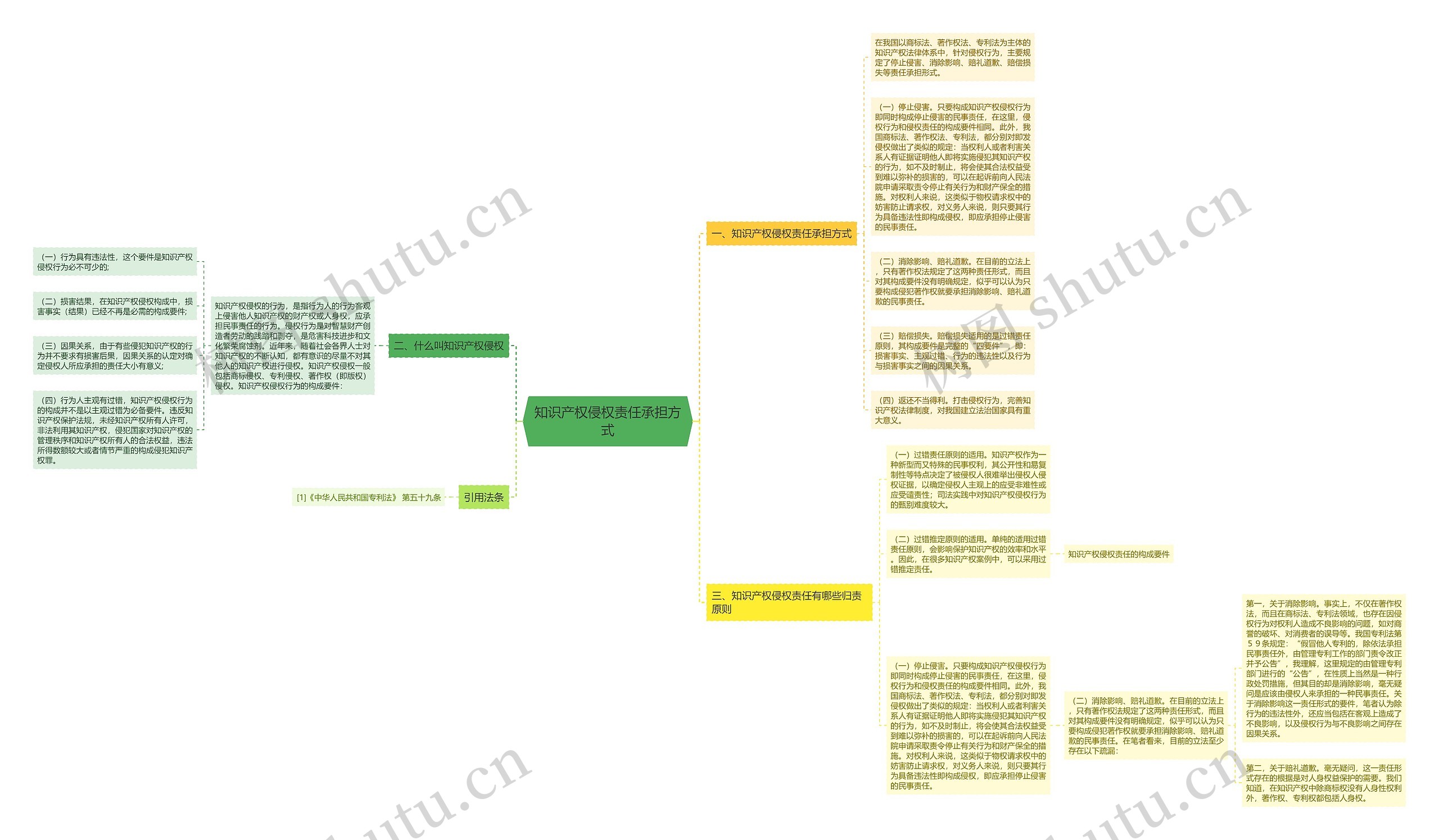 知识产权侵权责任承担方式思维导图