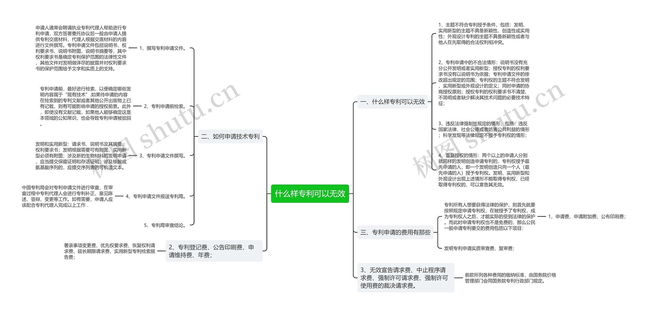 什么样专利可以无效思维导图