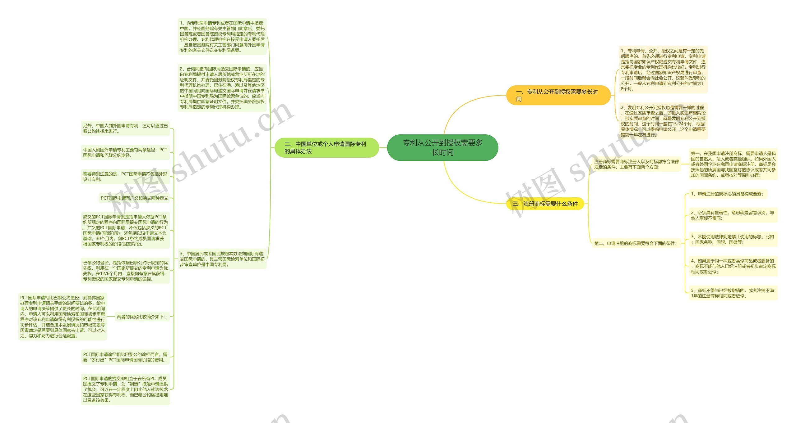 专利从公开到授权需要多长时间思维导图