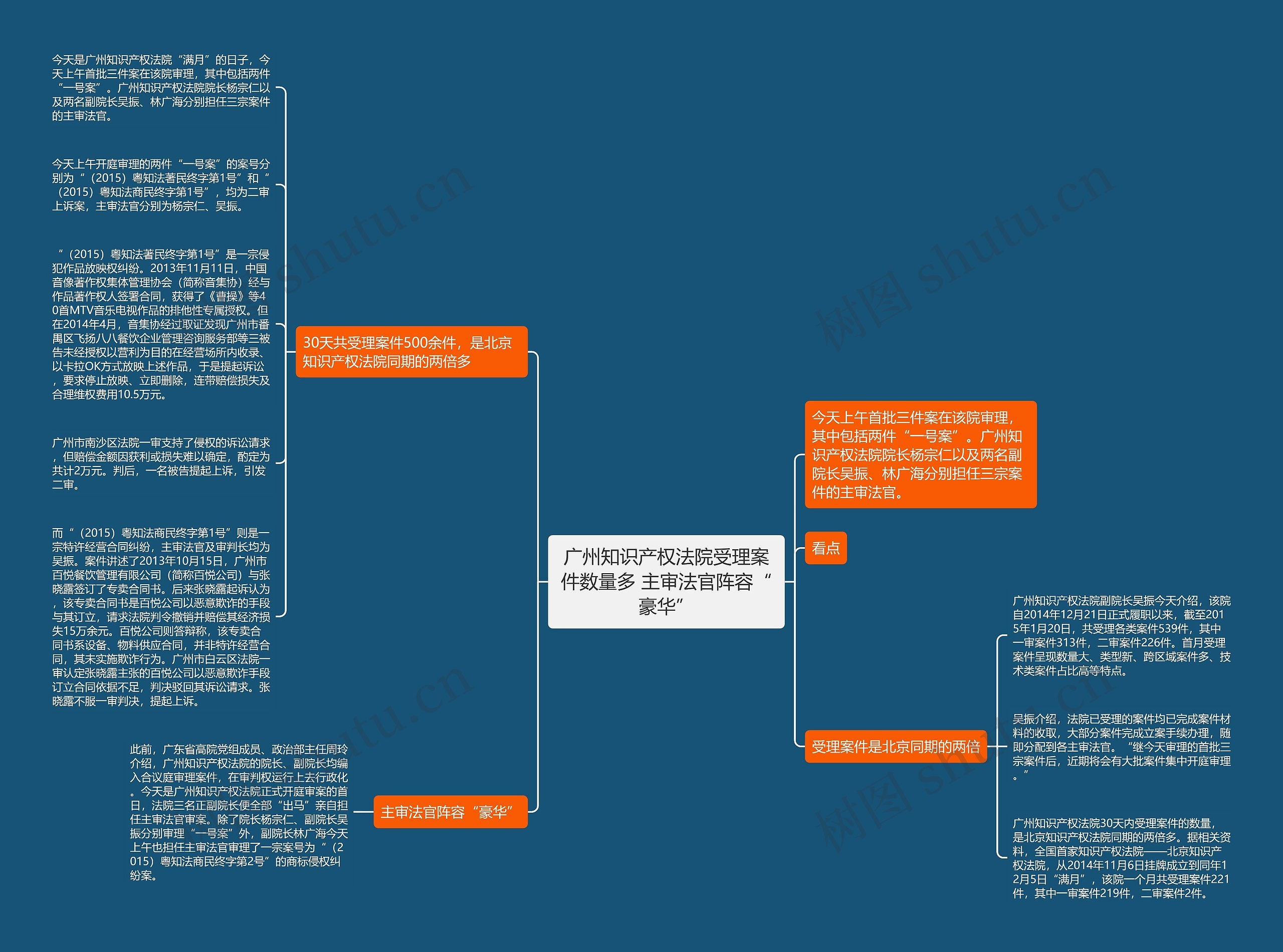 广州知识产权法院受理案件数量多 主审法官阵容“豪华”思维导图