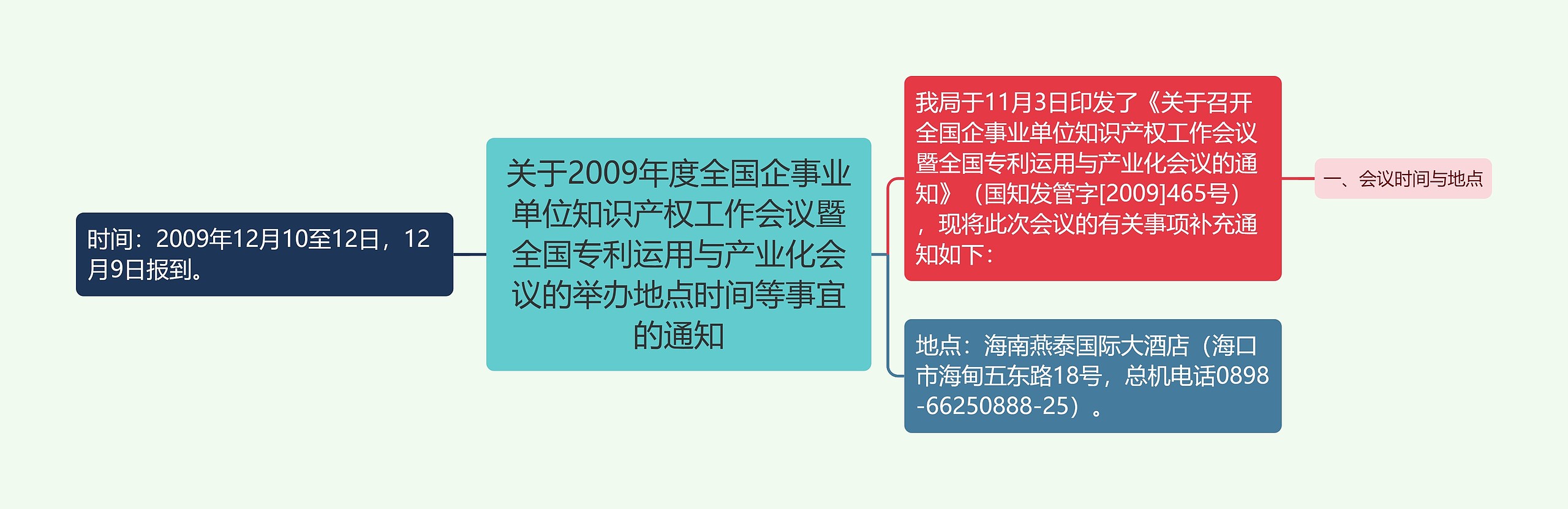 关于2009年度全国企事业单位知识产权工作会议暨全国专利运用与产业化会议的举办地点时间等事宜的通知思维导图