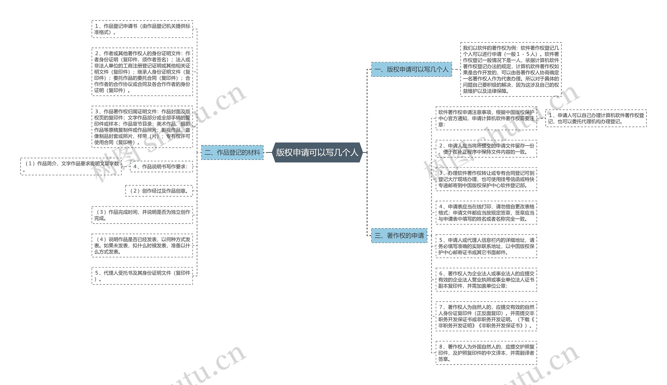 版权申请可以写几个人思维导图