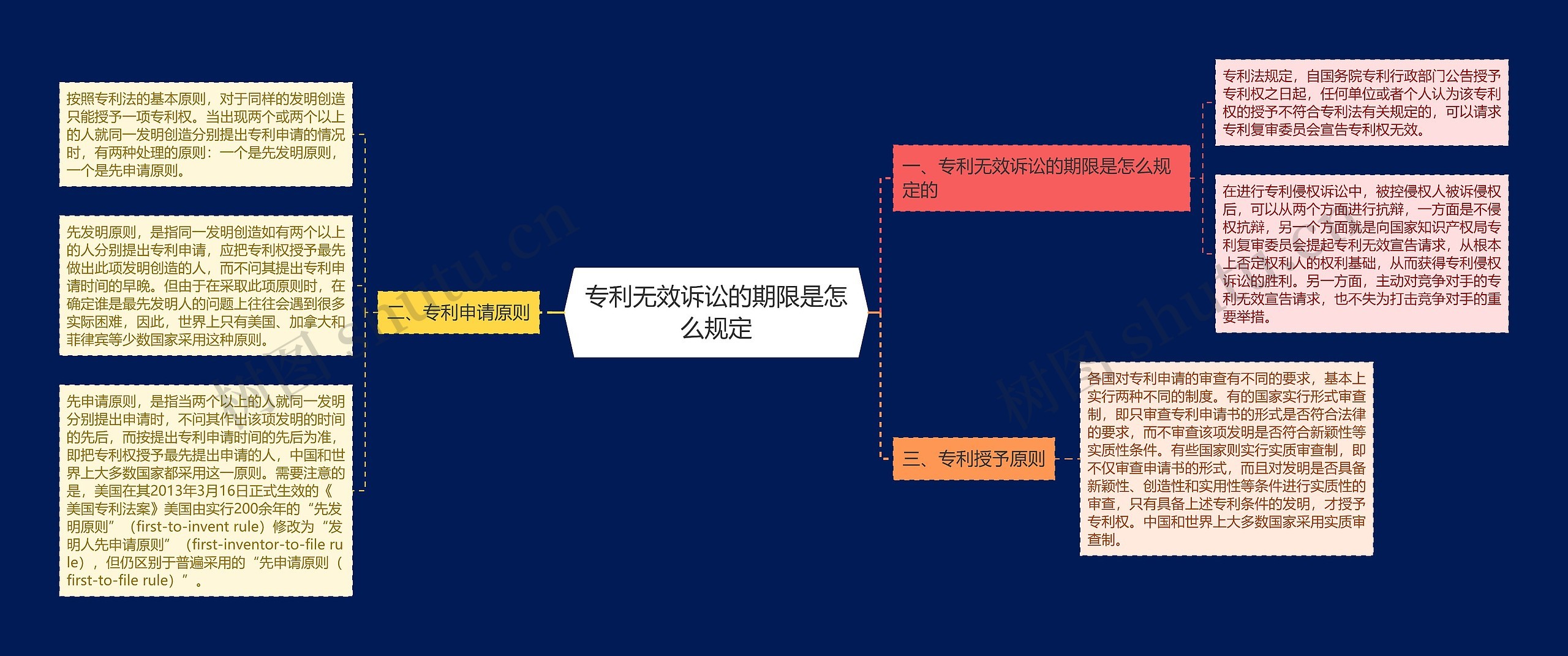 专利无效诉讼的期限是怎么规定思维导图