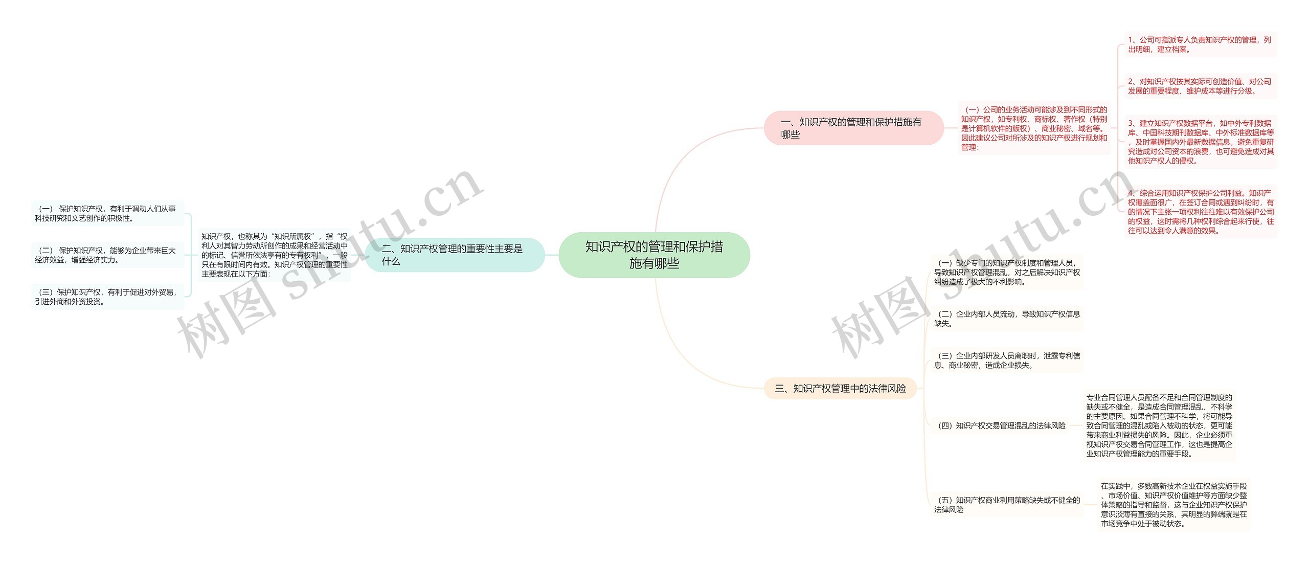 知识产权的管理和保护措施有哪些思维导图