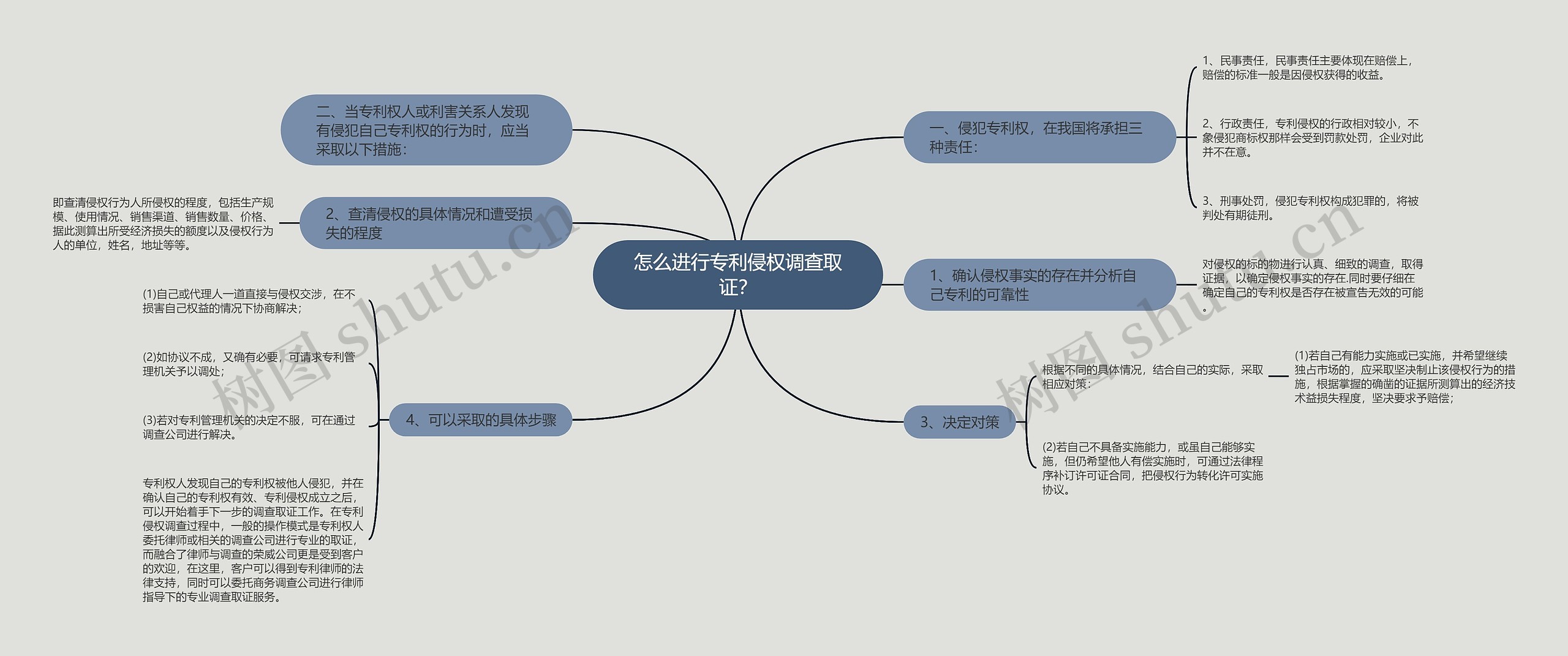 怎么进行专利侵权调查取证？思维导图