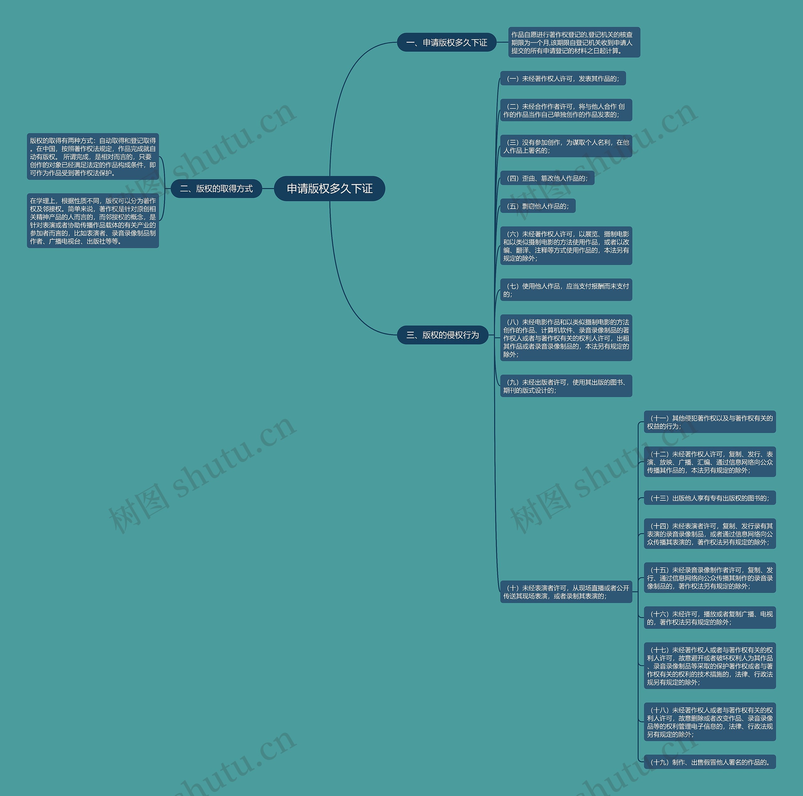 申请版权多久下证思维导图