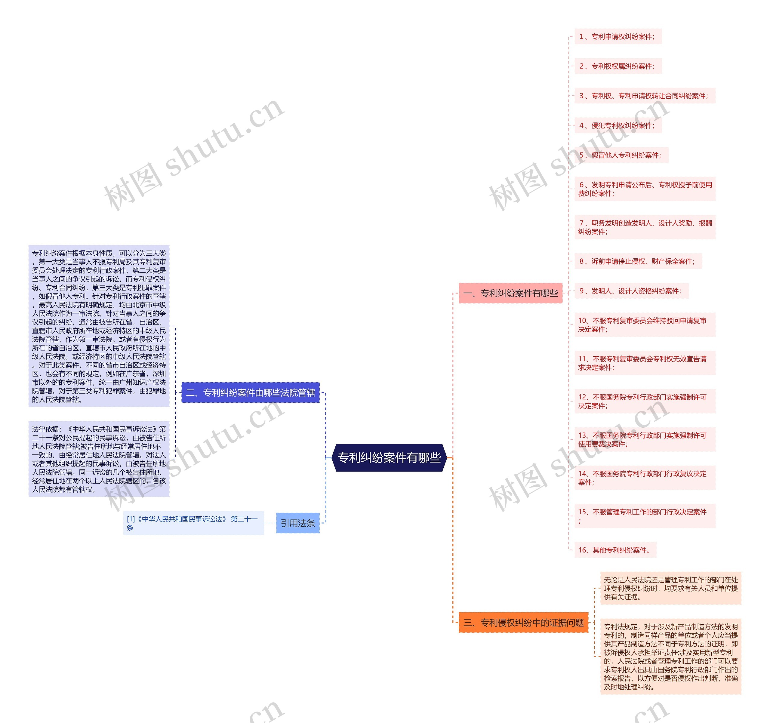 专利纠纷案件有哪些思维导图