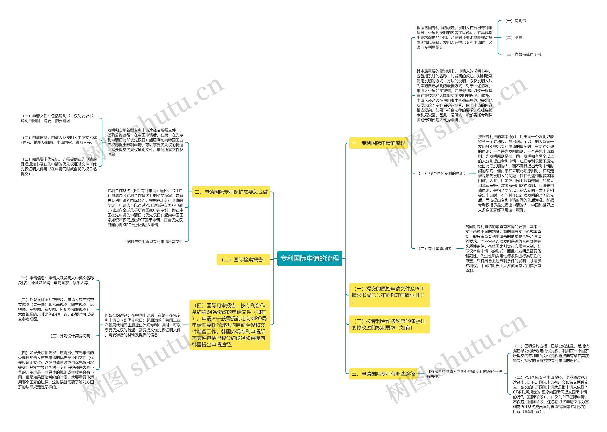 专利国际申请的流程思维导图