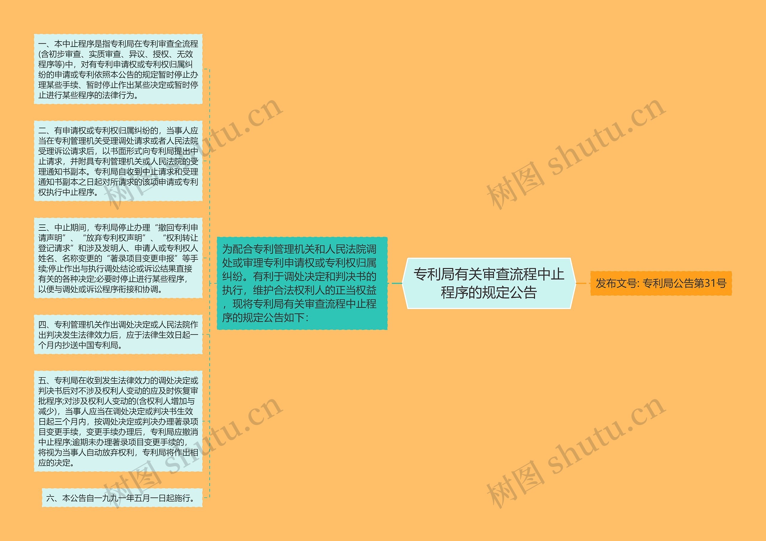 专利局有关审查流程中止程序的规定公告思维导图