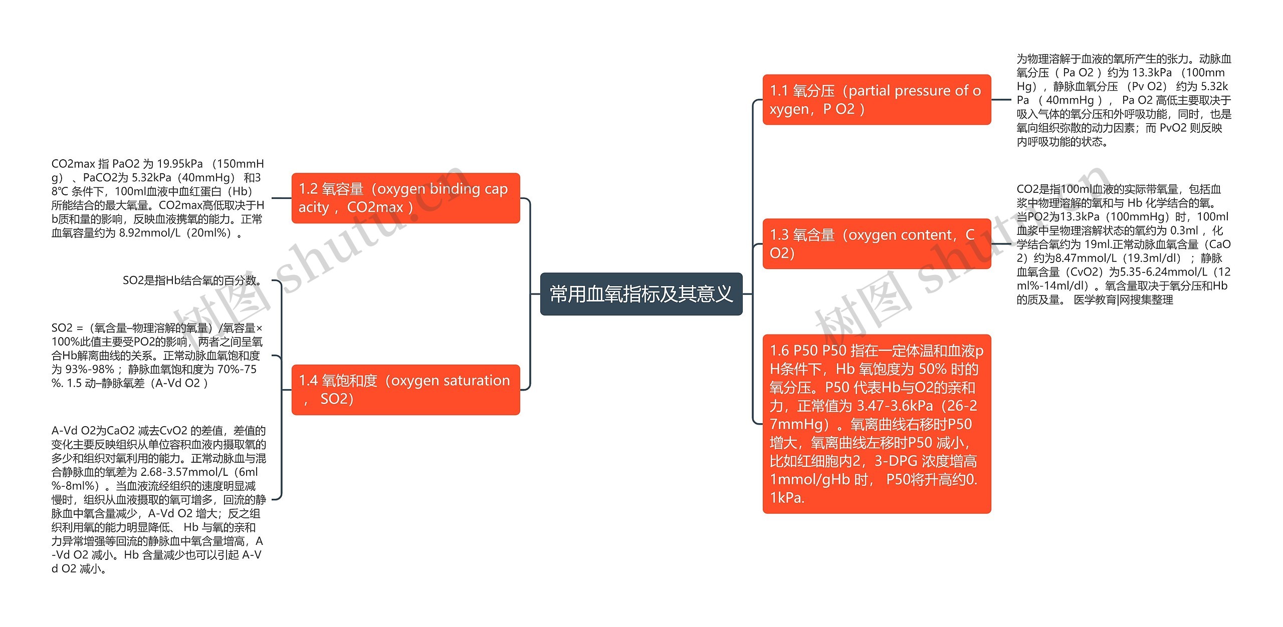 常用血氧指标及其意义