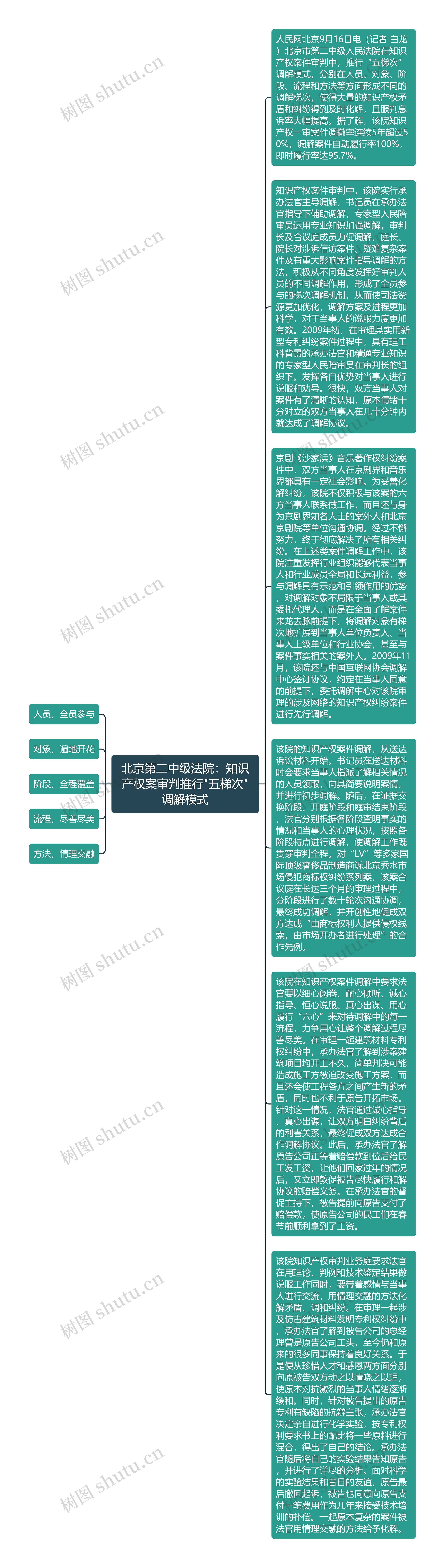 北京第二中级法院：知识产权案审判推行"五梯次"调解模式思维导图