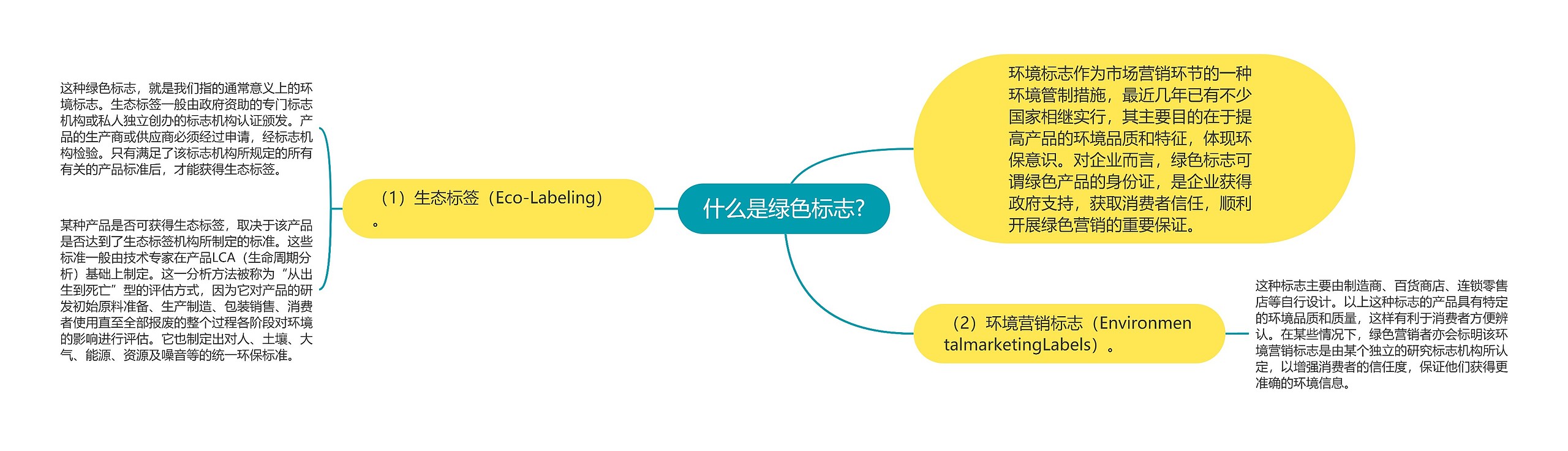 什么是绿色标志?思维导图