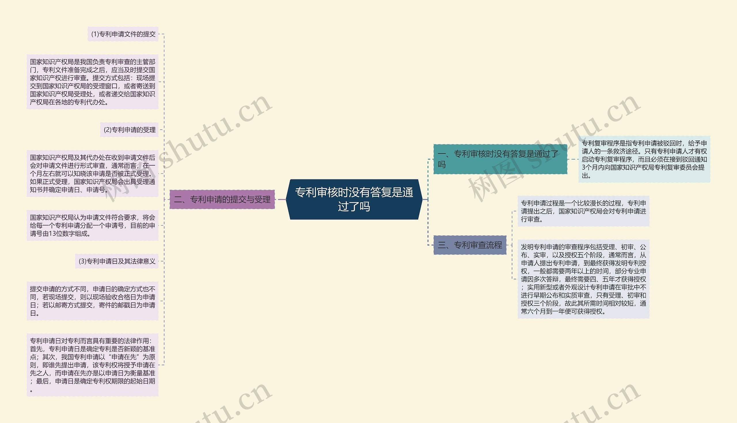 专利审核时没有答复是通过了吗 专利审核时没有答复是通过了吗