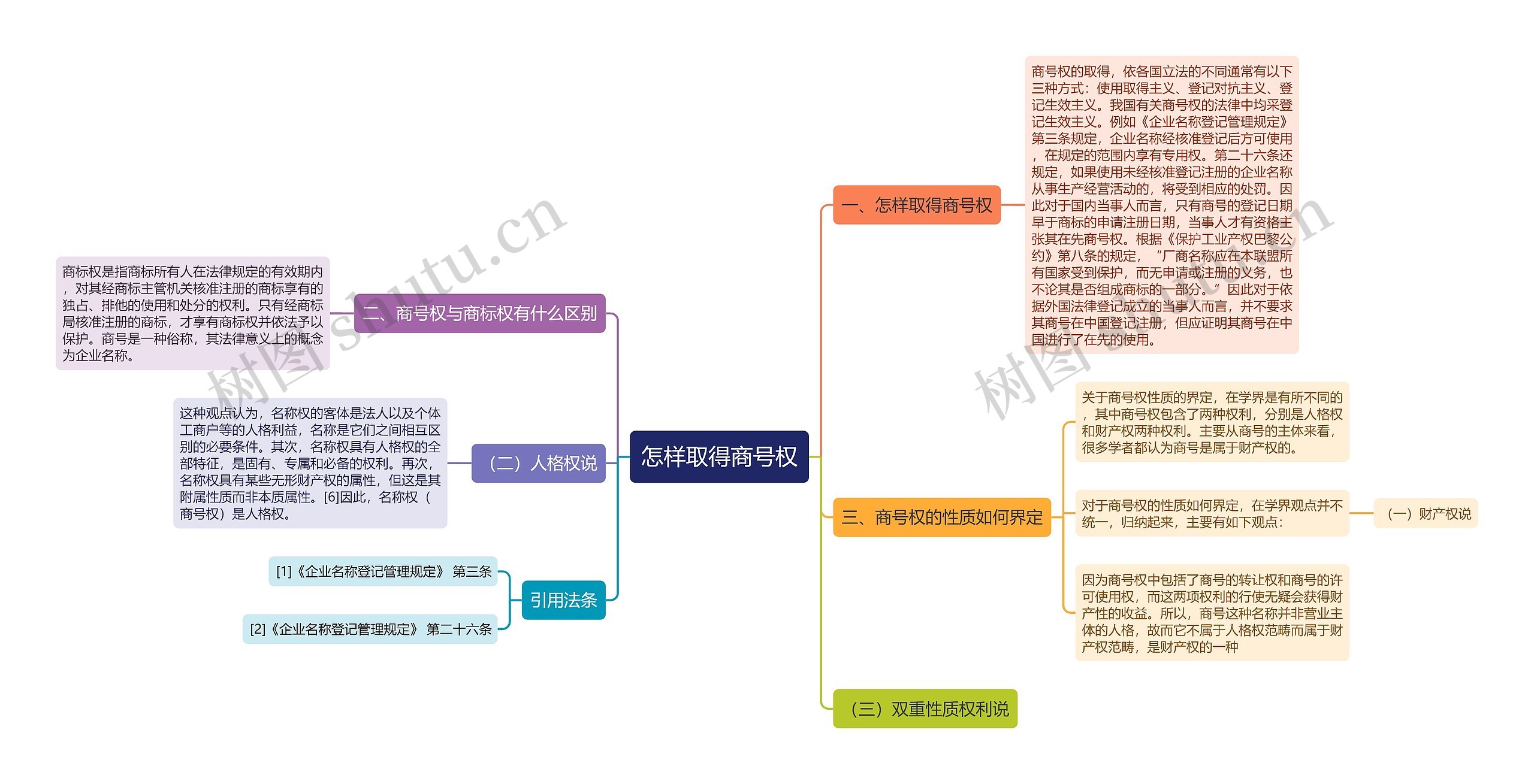 怎样取得商号权思维导图