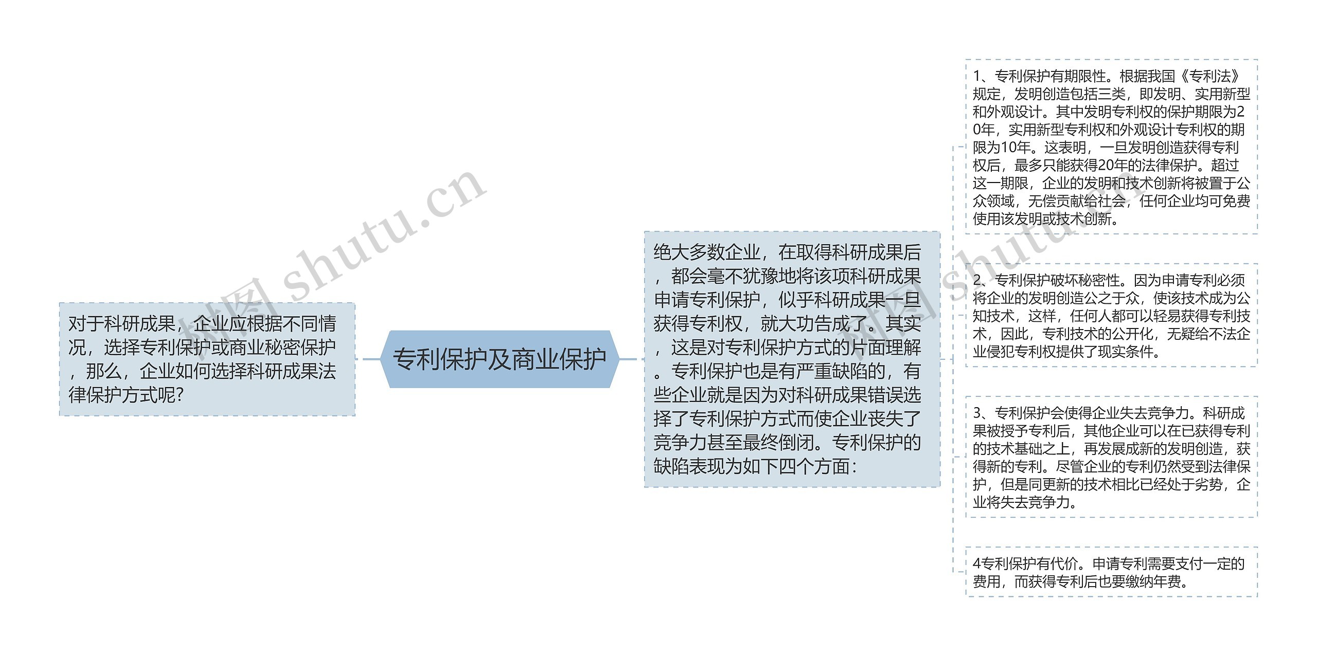 专利保护及商业保护思维导图